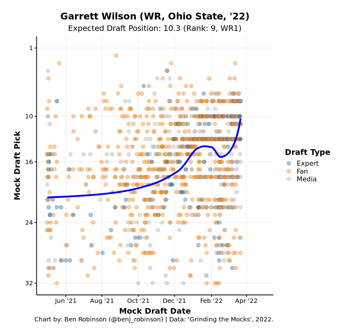 PFF Fantasy Football on X: GARRETT WILSON WR1 SEASON 