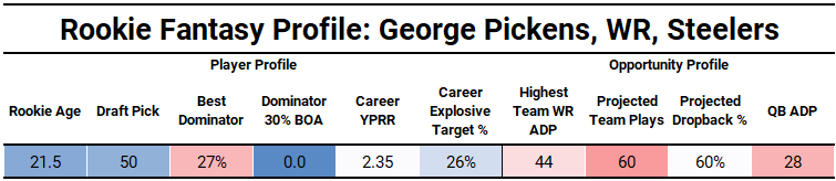 Create a Dynasty Rookie WR Rankings 2022 Tier List - TierMaker