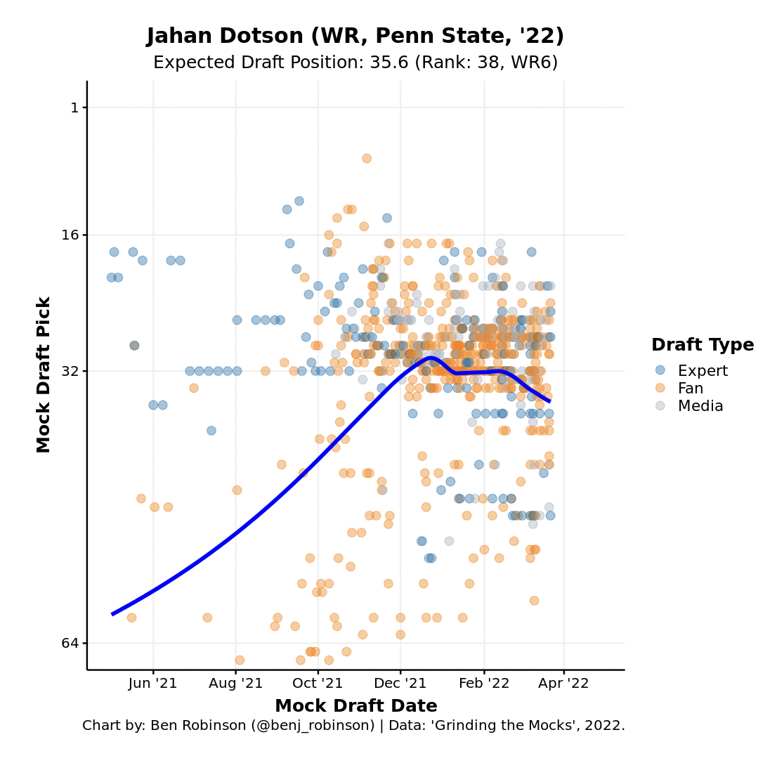 2022 Prospect Profile: Jahan Dotson