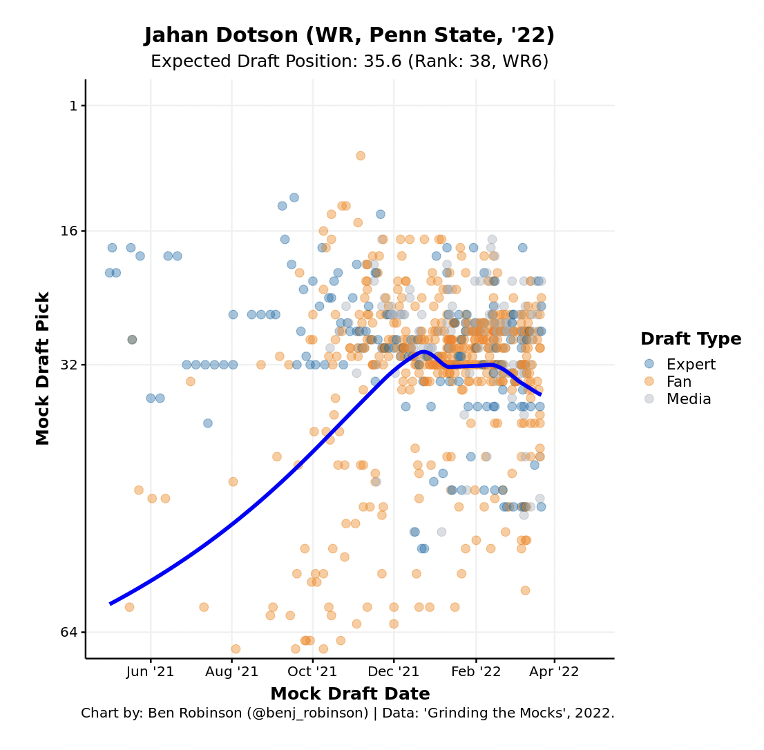 Jahan Dotson's Speed & Strength Outweigh Size Concerns Ahead Of 2022 NFL  Draft