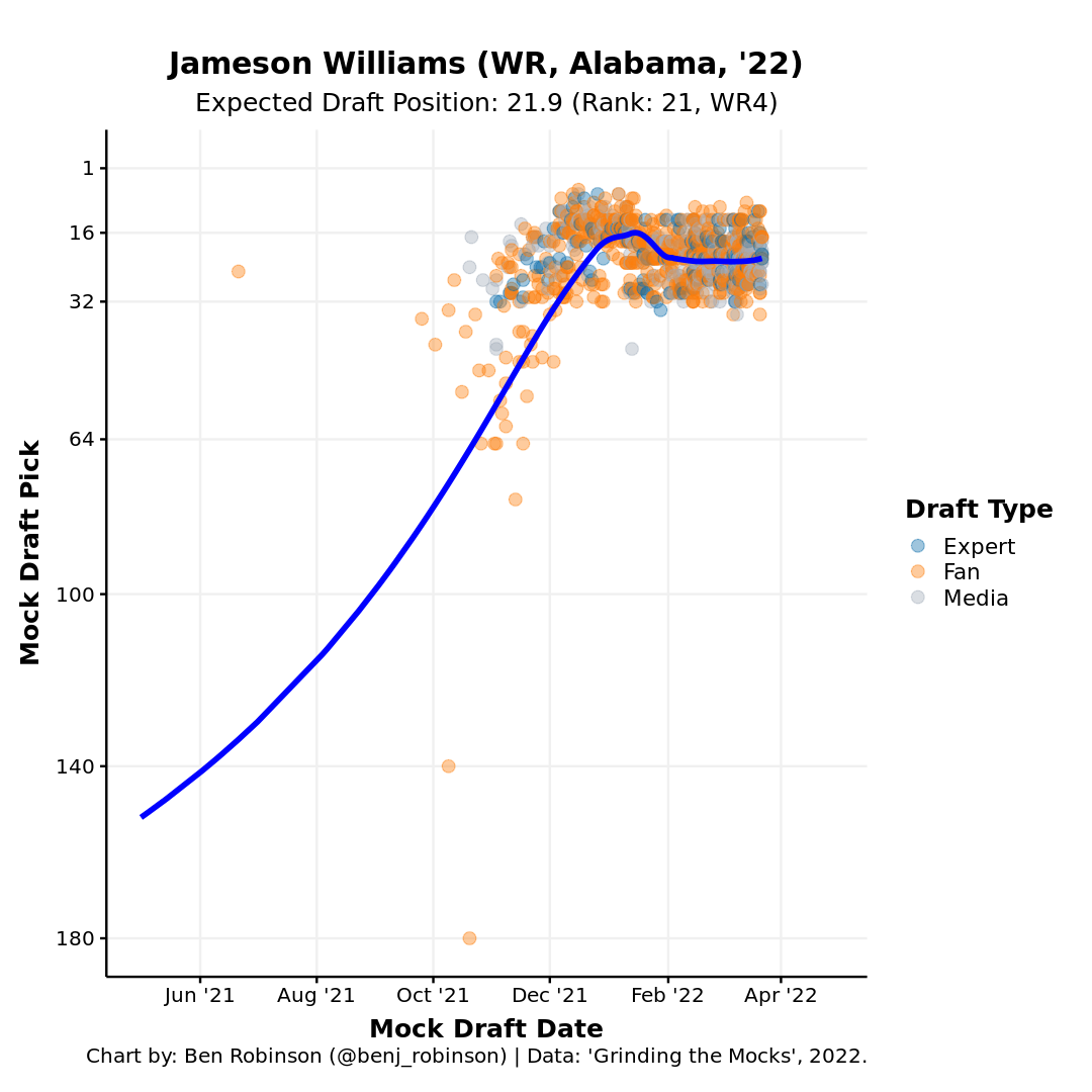 2022 NFL Draft Scouting Report: WR Jameson Williams, Alabama