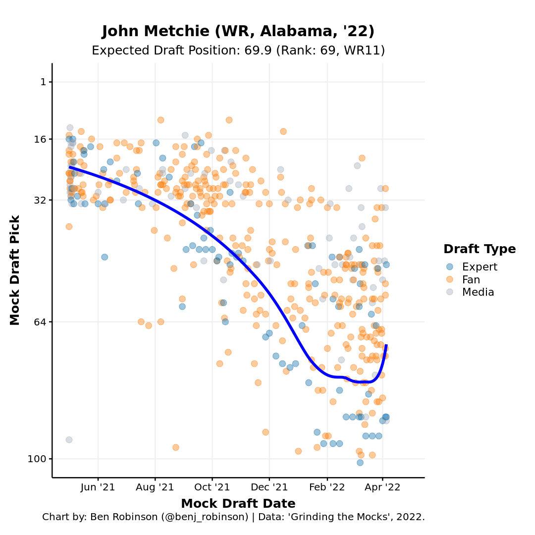 2022 NFL Draft prospect profile - John Metchie III, WR, Alabama