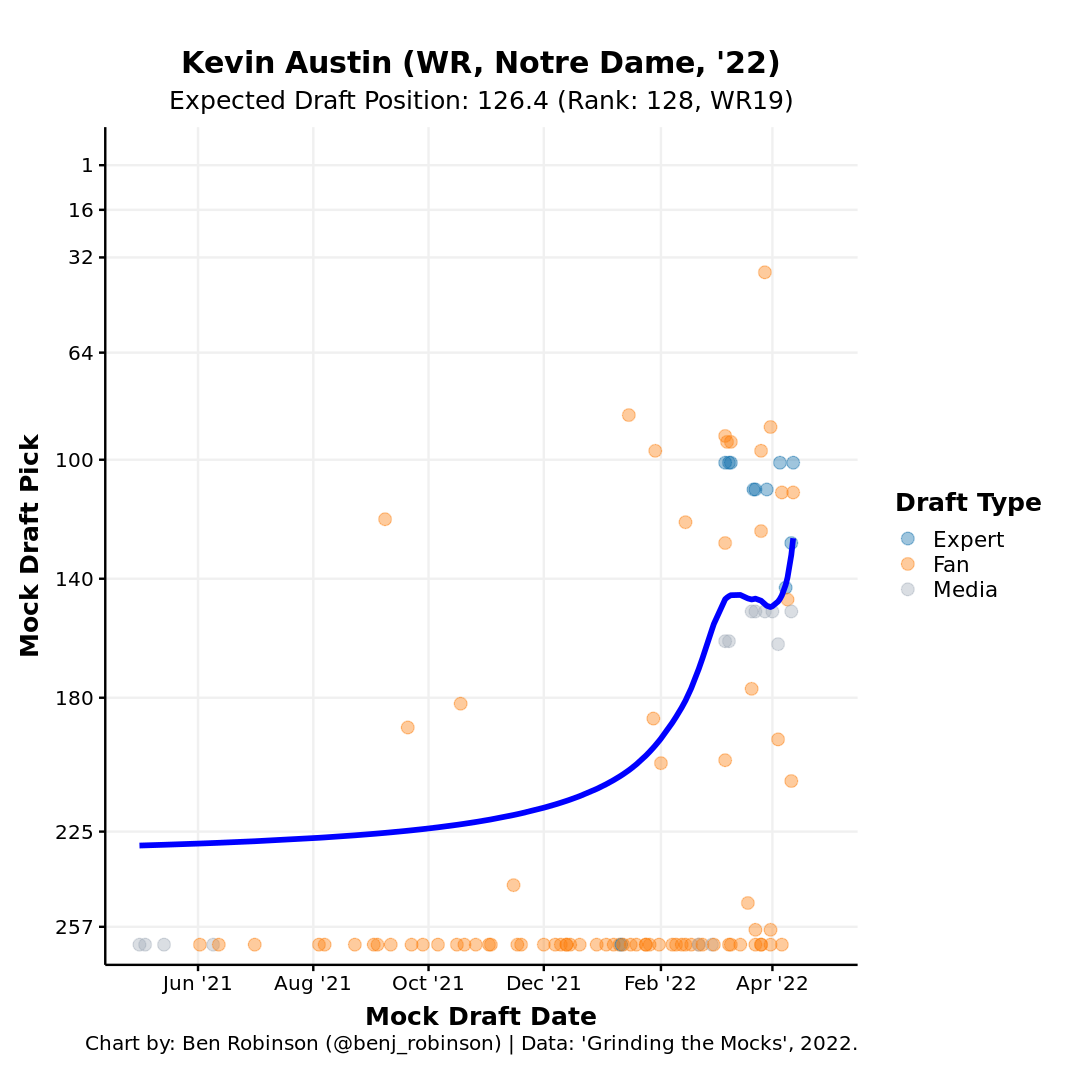 Kevin Austin Jr. - Draft Network