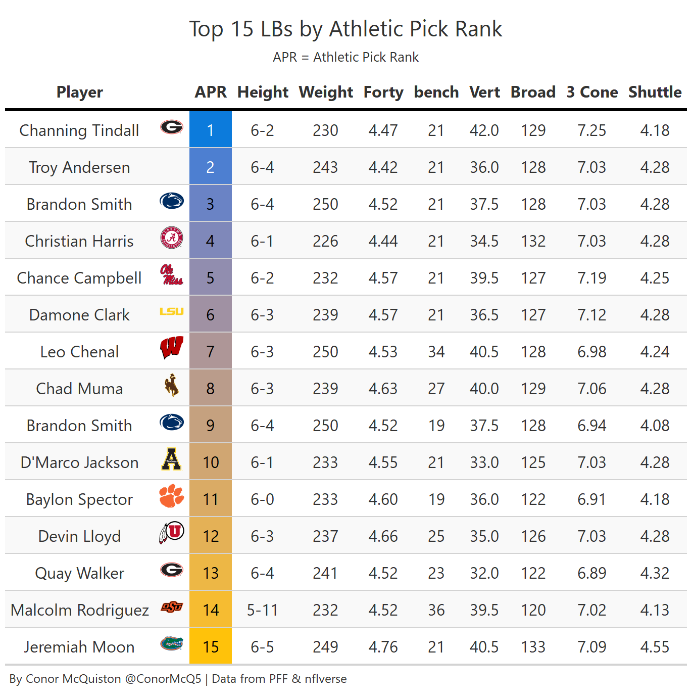 draft projections 2022