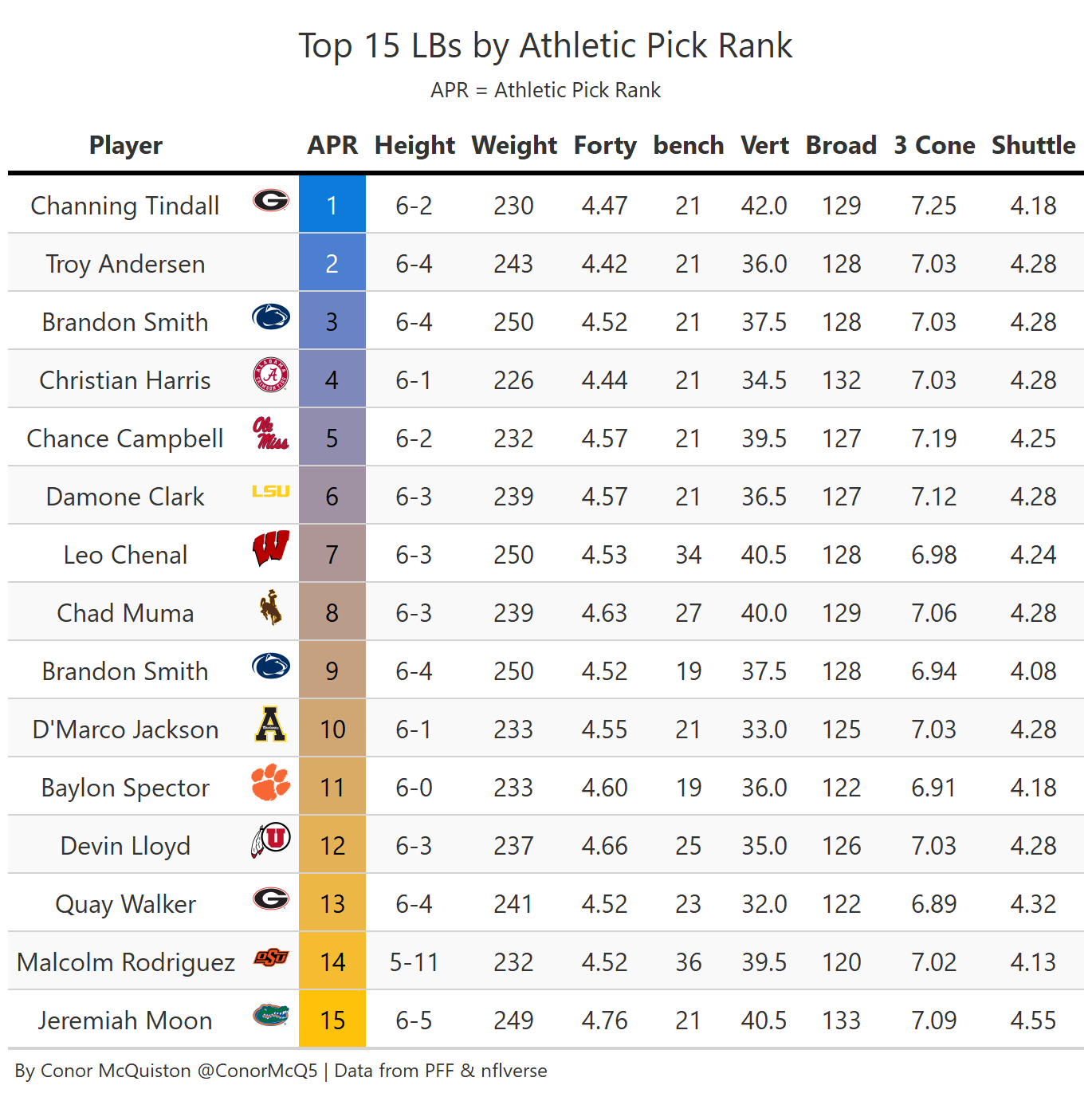 2022 NFL Draft Slot Projections: Linebackers, NFL Draft