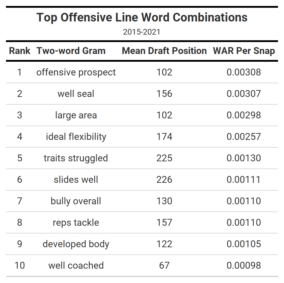 How the NFL Draft informs On3's offensive line rankings - On3