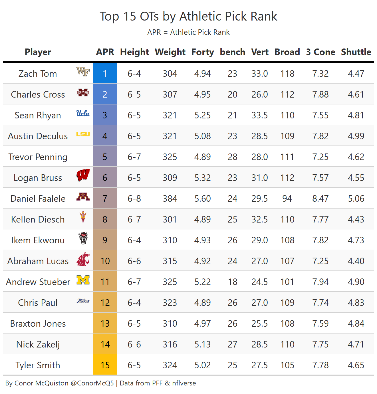 2022 NFL Draft Slot Projections: Offensive Tackles, NFL Draft