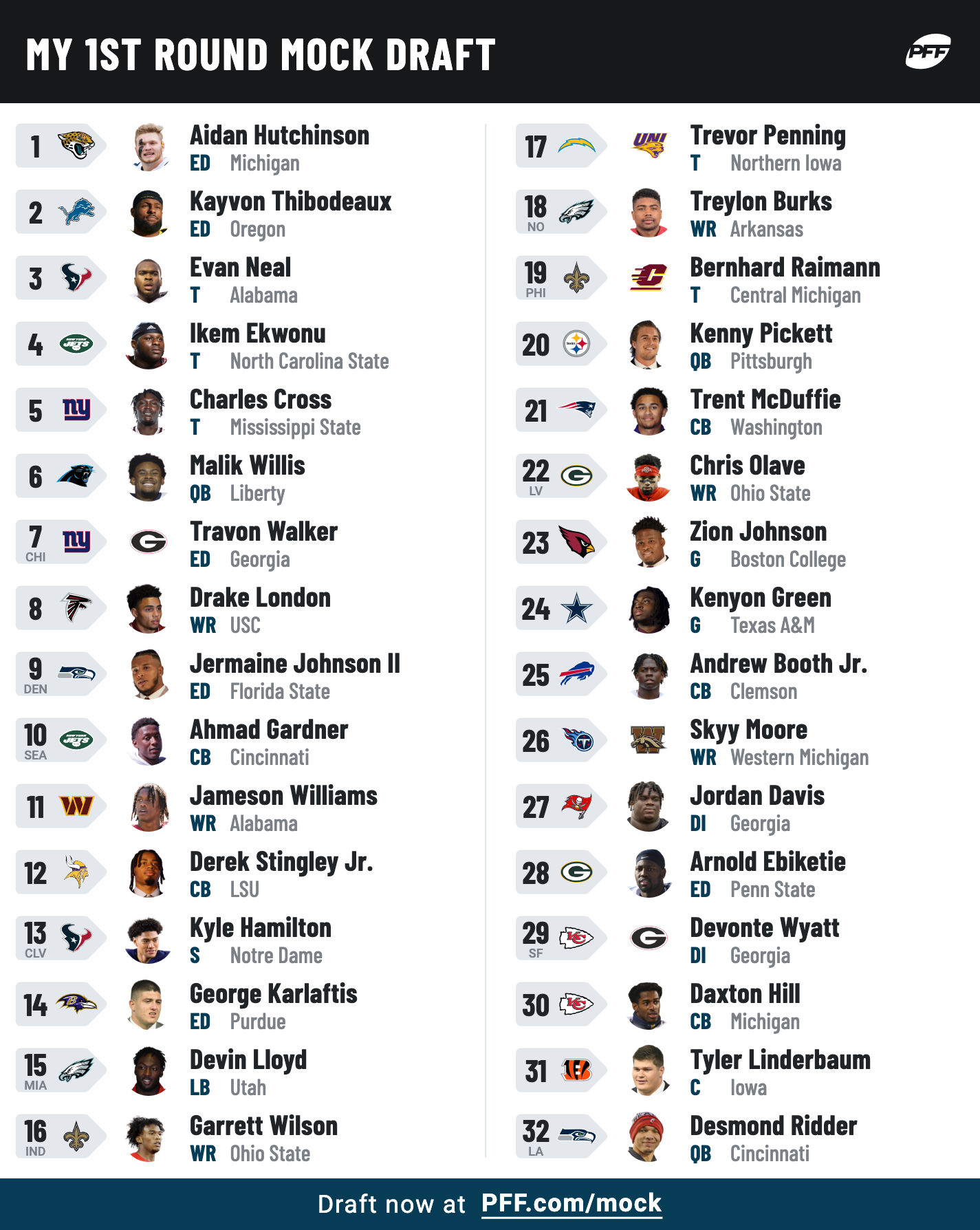 PFF Editors' Mock Draft The best picks from PFF's 2022 mock drafts