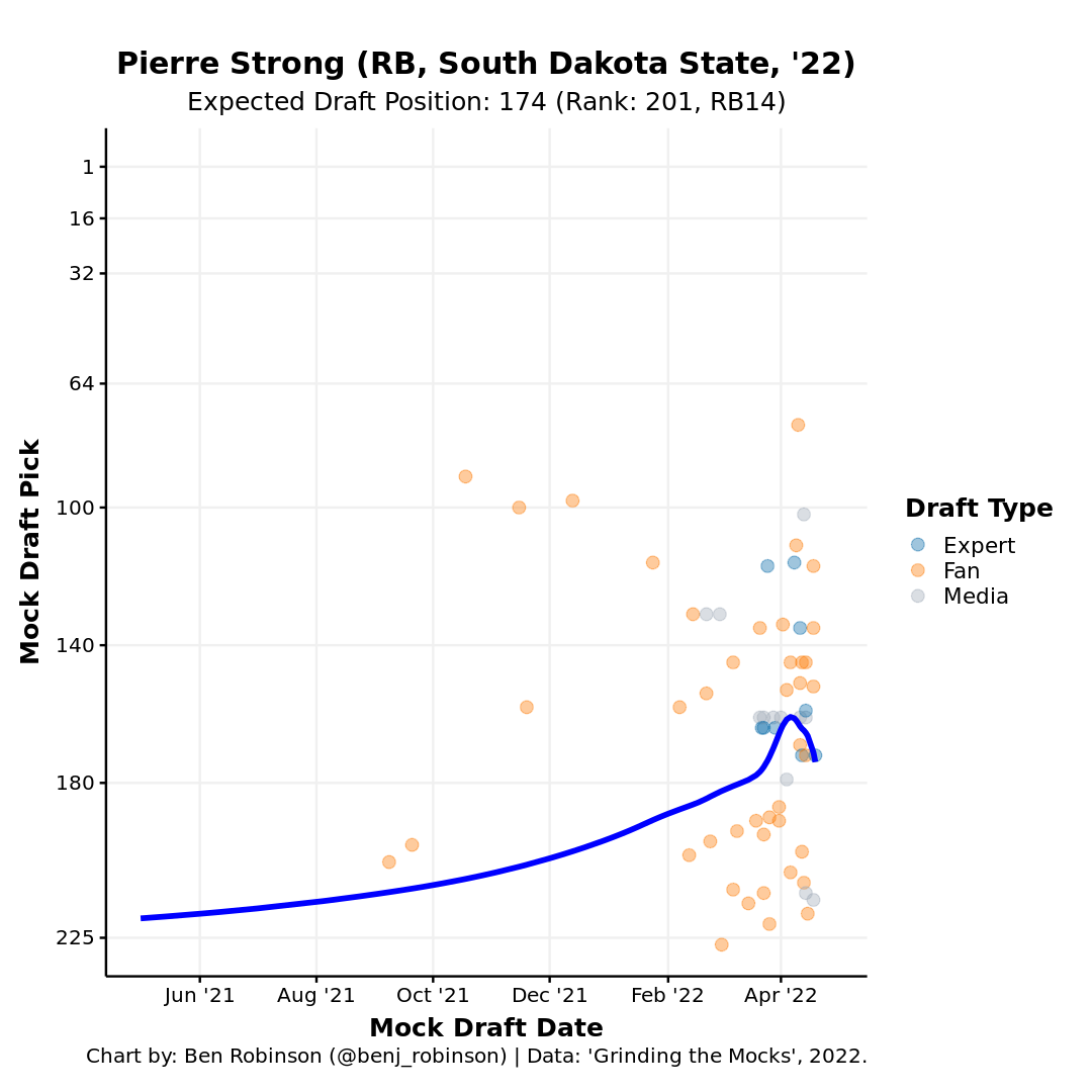 2022 NFL Draft prospect profile - Pierre Strong Jr., RB, South Dakota State  - Big Blue View