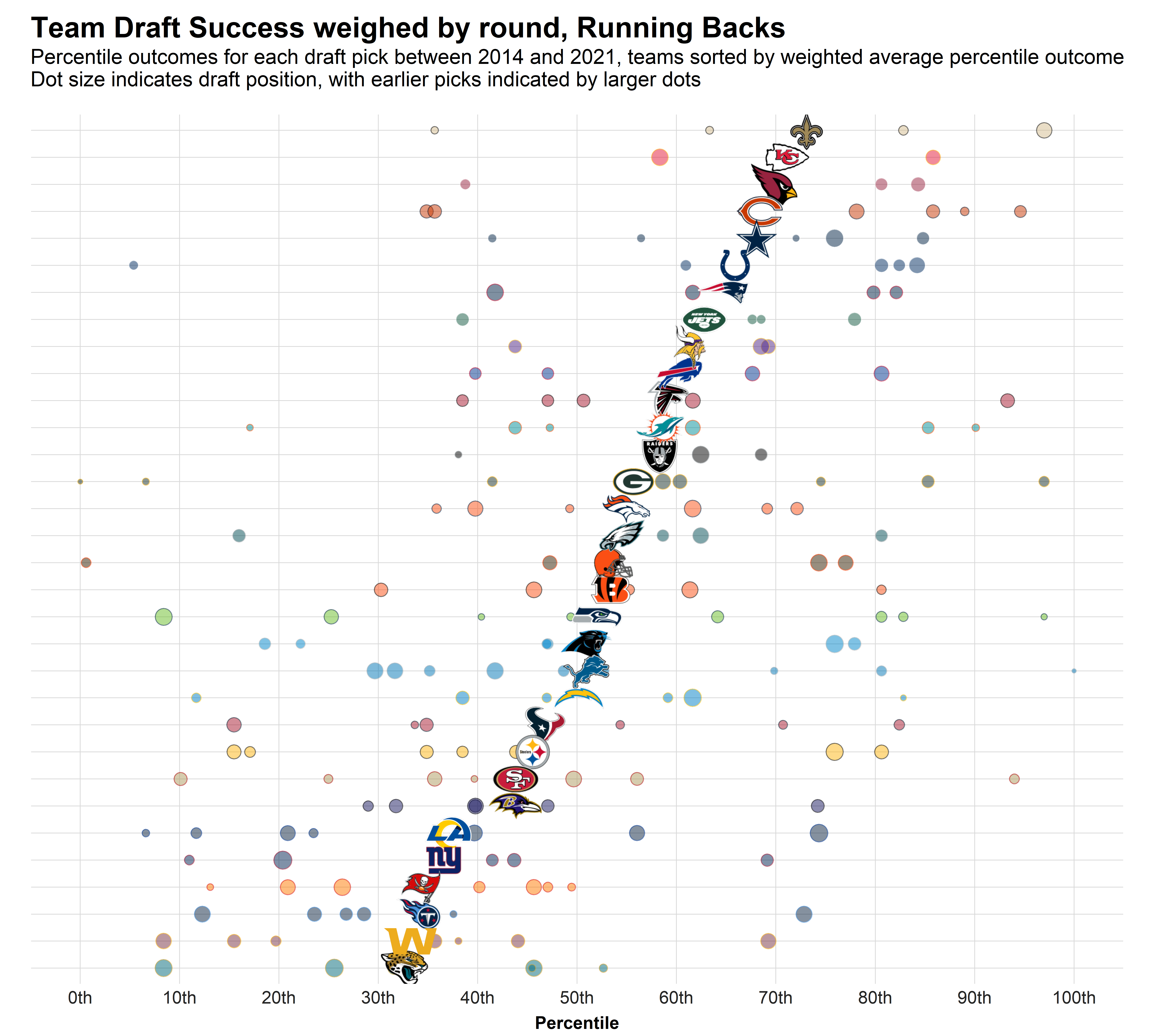 2022 NFL Draft: Measuring positional draft success for every NFL team, NFL  Draft