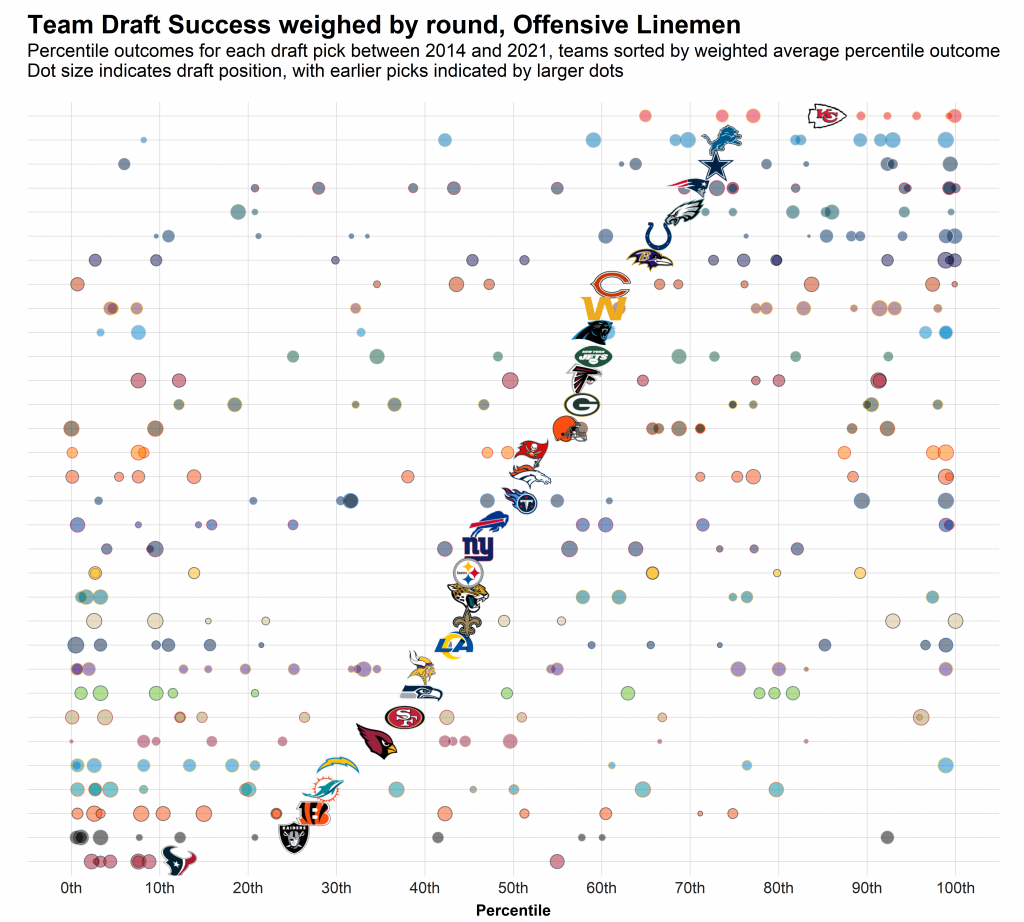 2022 NFL Draft: Measuring Positional Draft Success For Every NFL Team