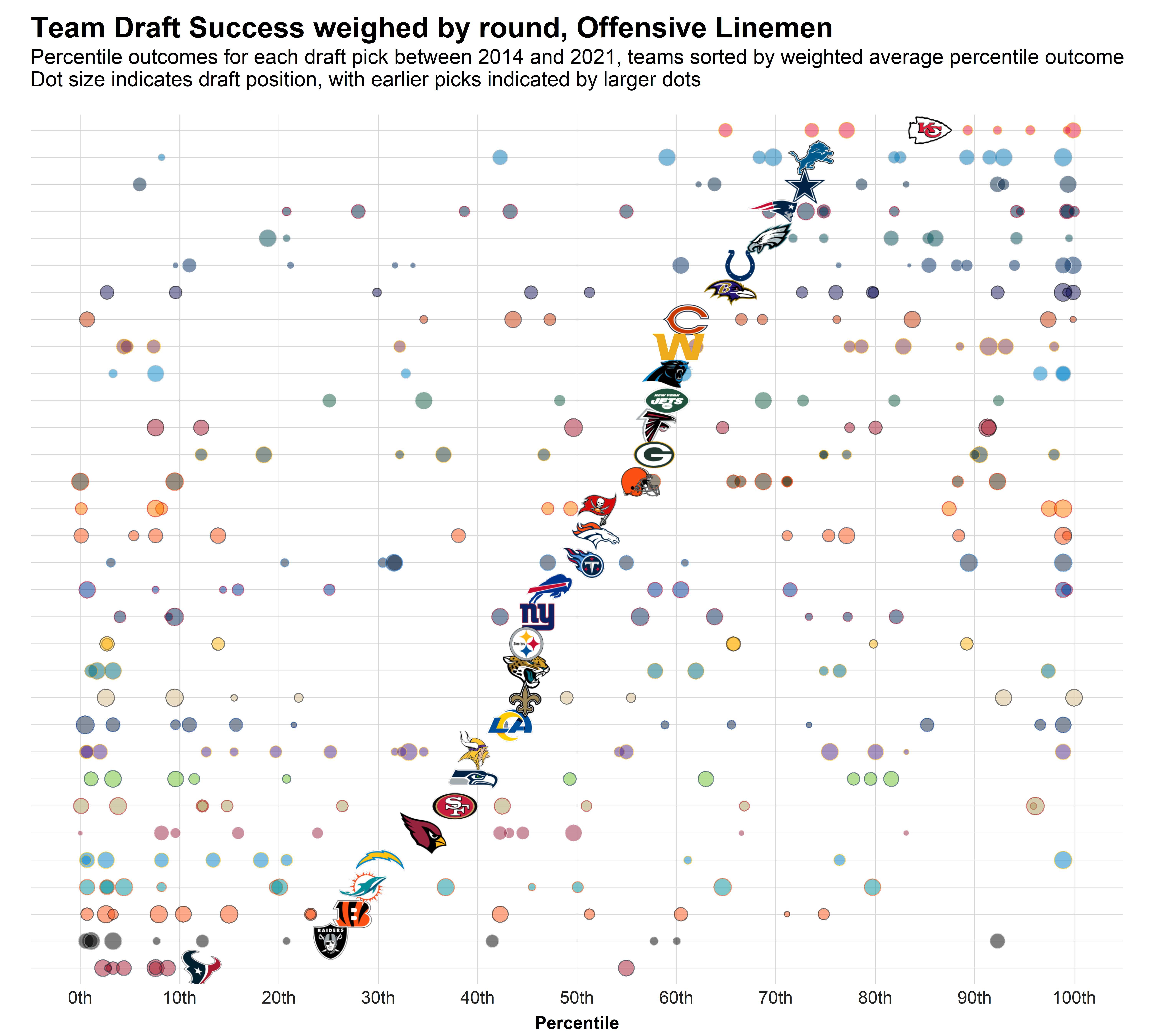 2022 NFL Draft: A look into how NFL teams spent their draft capital, NFL  Draft