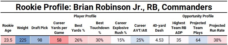 2022 Fantasy Football Auction Strategy (Salary Cap): Spreadsheet Price  Projections Updated 8/23/2022 for Antonio Gibson, Brian Robinson, all Week  2 Preseason News : r/fantasyfootball