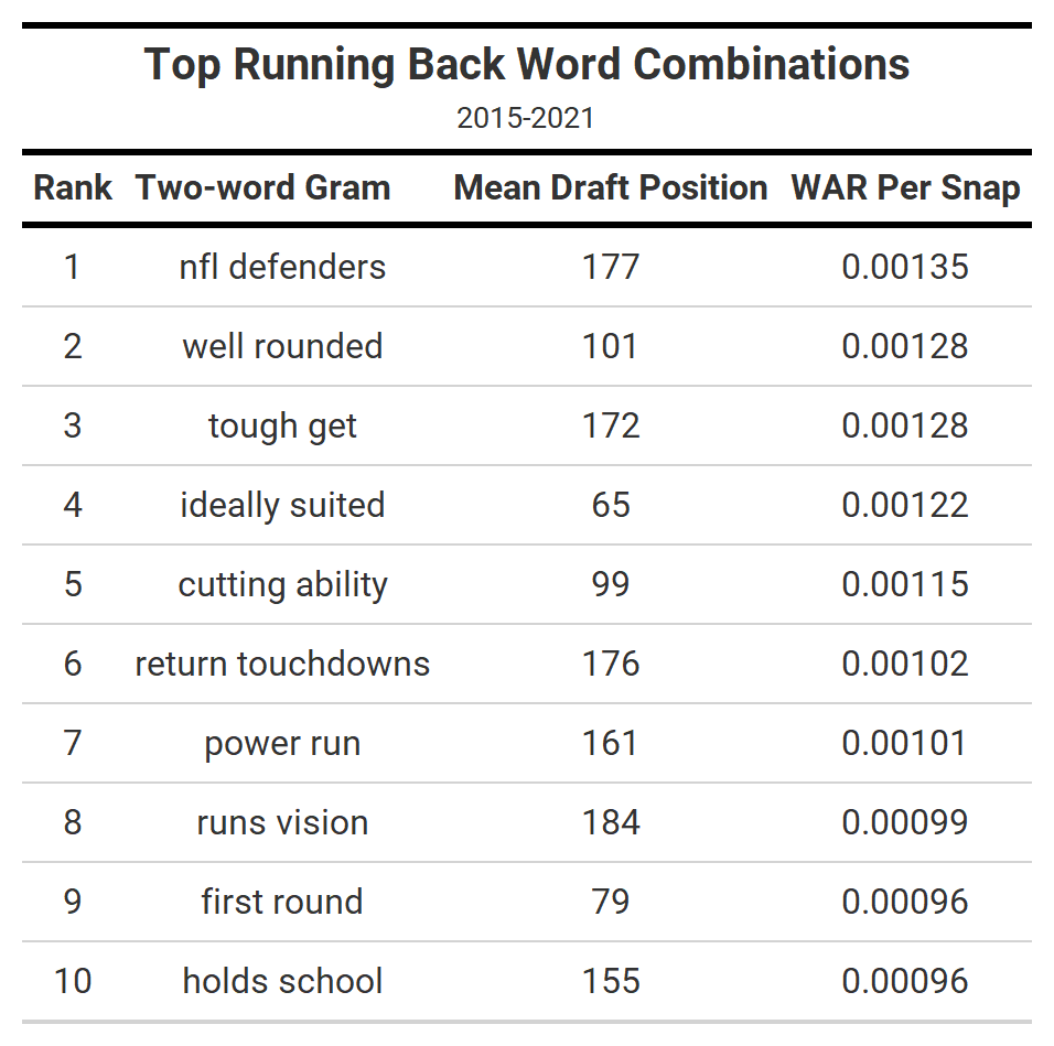 2022 NFL Draft: Using text analytics to evaluate the 2022 safety class, NFL News, Rankings and Statistics