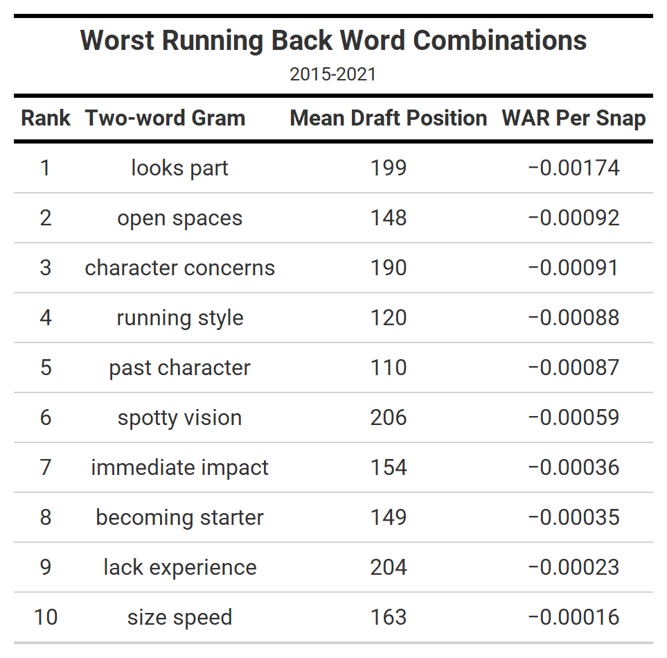 2022 NFL Draft: Using text analytics to evaluate the 2022 safety class, NFL News, Rankings and Statistics