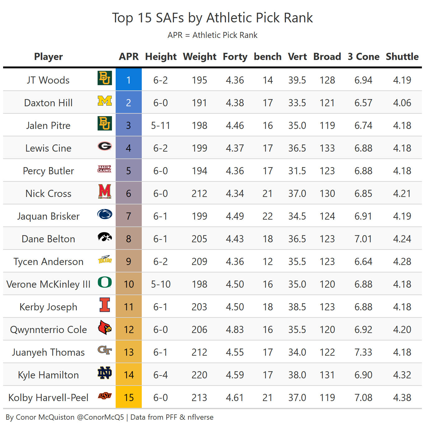 2022 NFL Draft Safety Prospects: PFF Grades And Big Board Ranks - Steelers  Depot