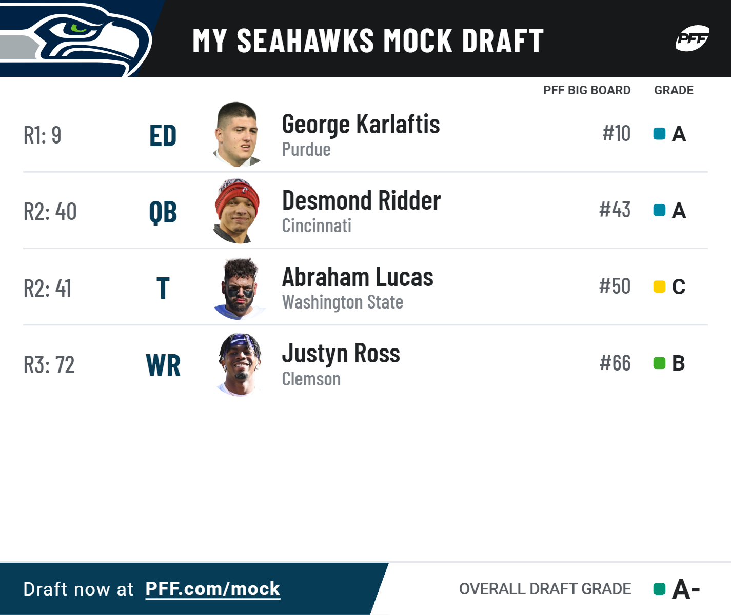 Three-Round 2022 NFL mock draft for all NFC West teams, NFL Draft