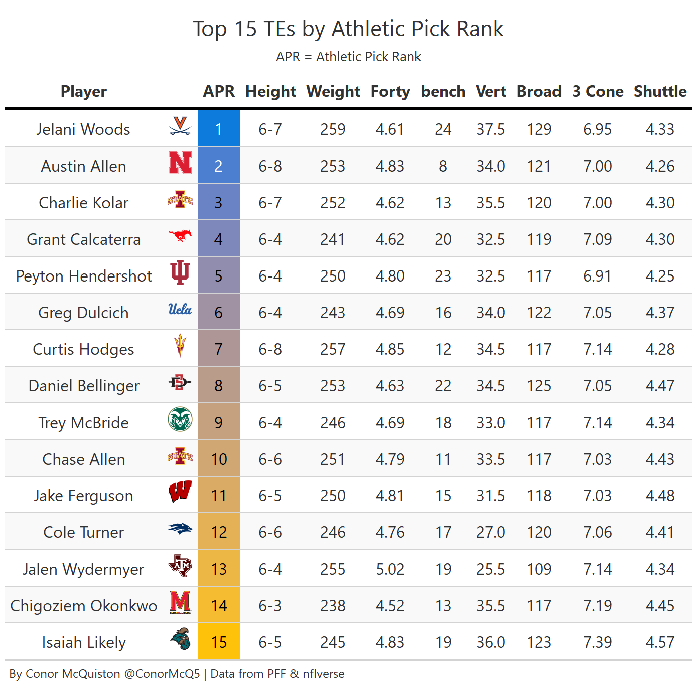 2022 CFF Tight End Rankings, Profiles and Projections - FantraxHQ