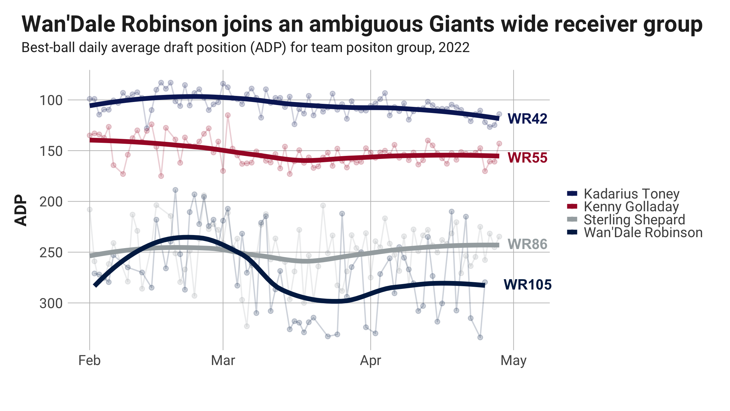 Fantasy Football Opportunity Scores: Quantifying the landing spots