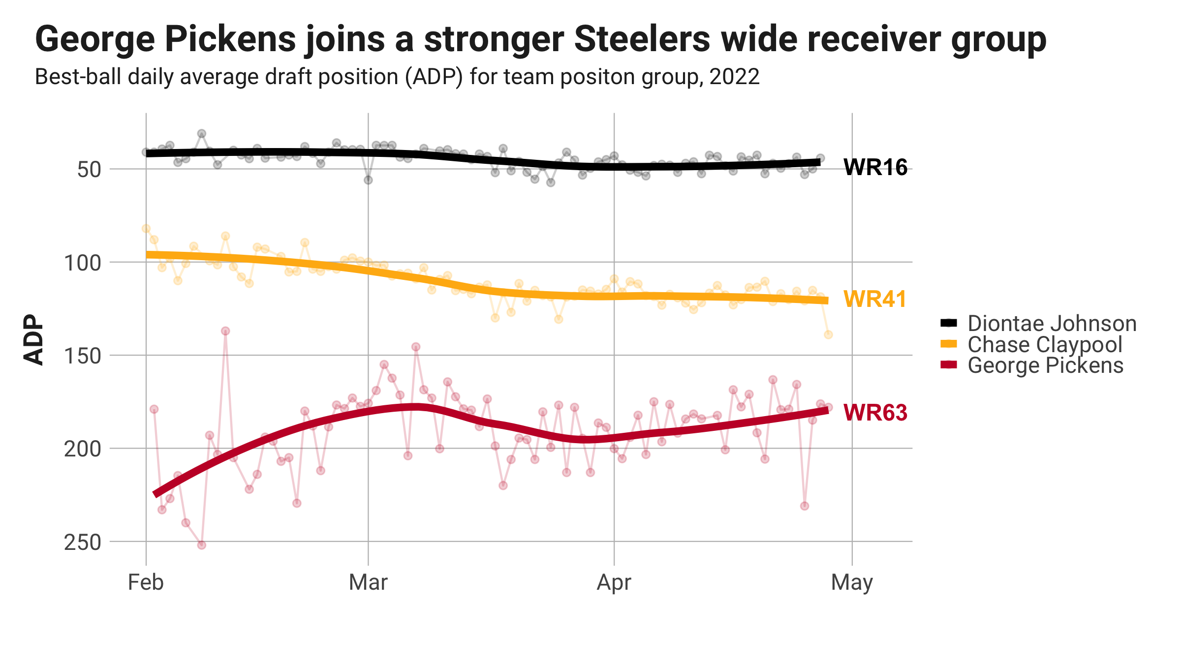 ADP Analysis: Comparing Post-Draft ADPs from Underdog, DraftKings