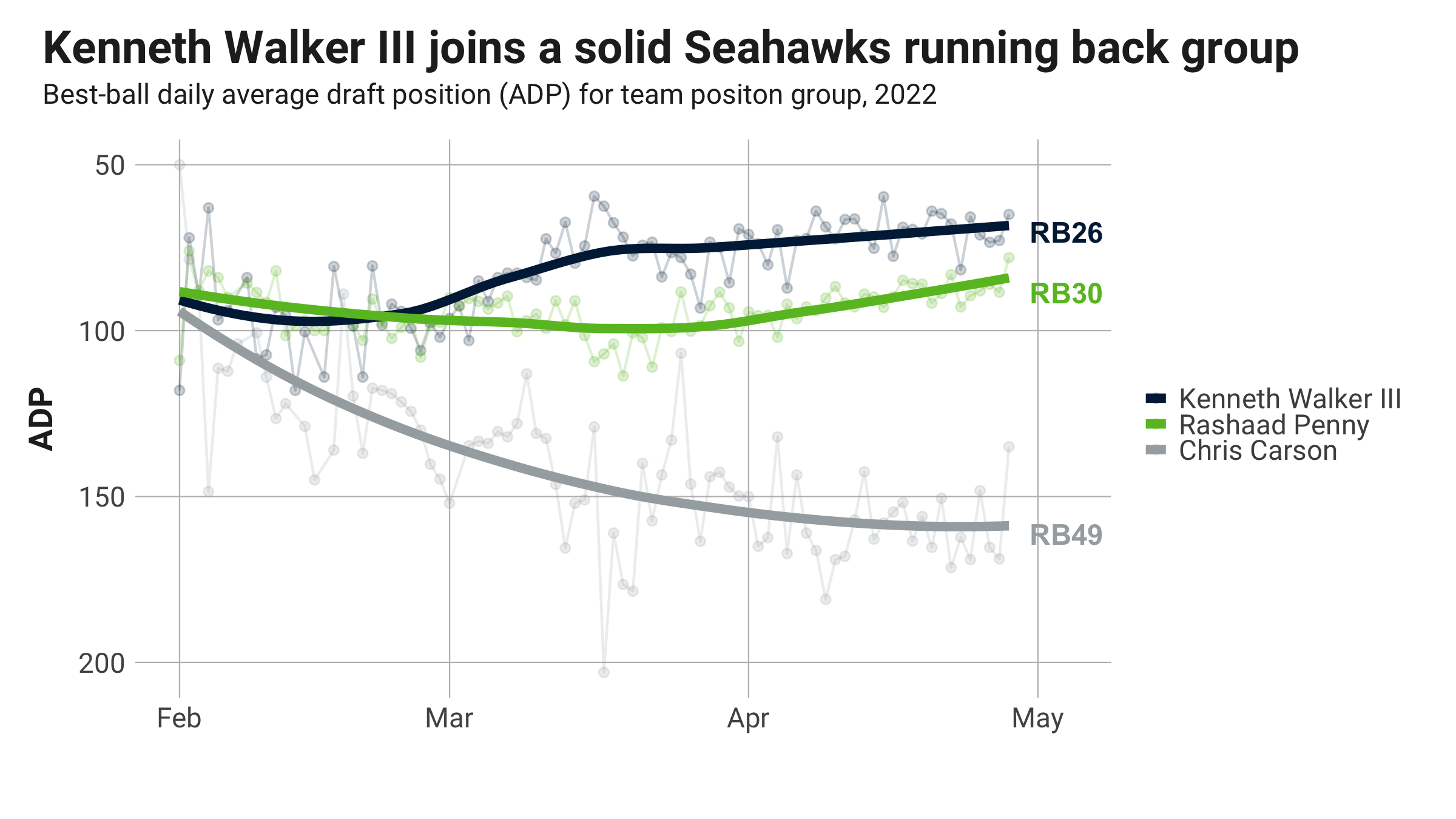 Fantasy Football Opportunity Scores: Quantifying the landing spots