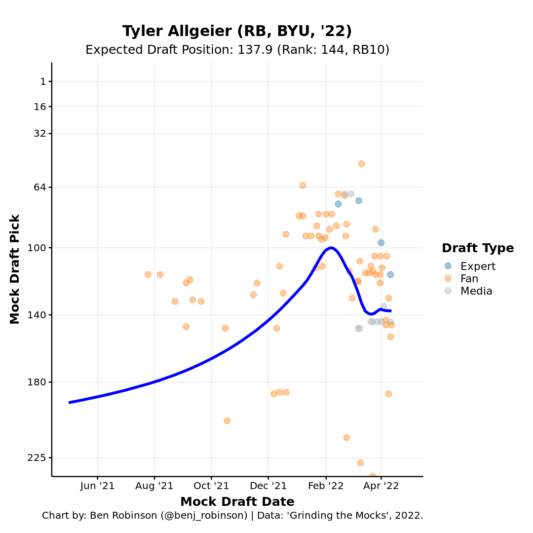 BYU RB Tyler Allgeier Earns High Ranking On One NFL Draft Big Board