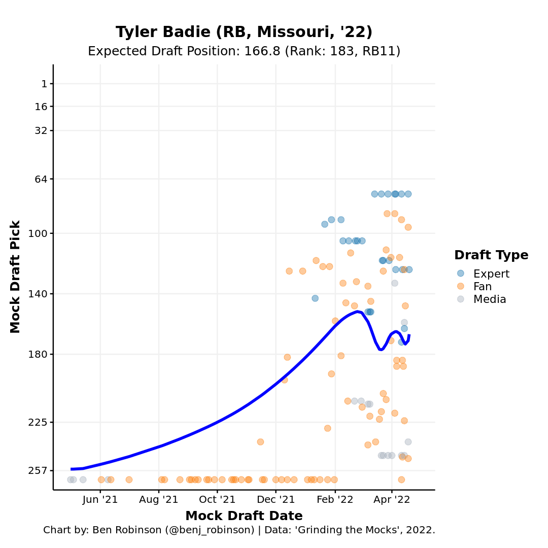 2022 NFL Draft Player Comparisons: Missouri RB Tyler Badie brings an ...