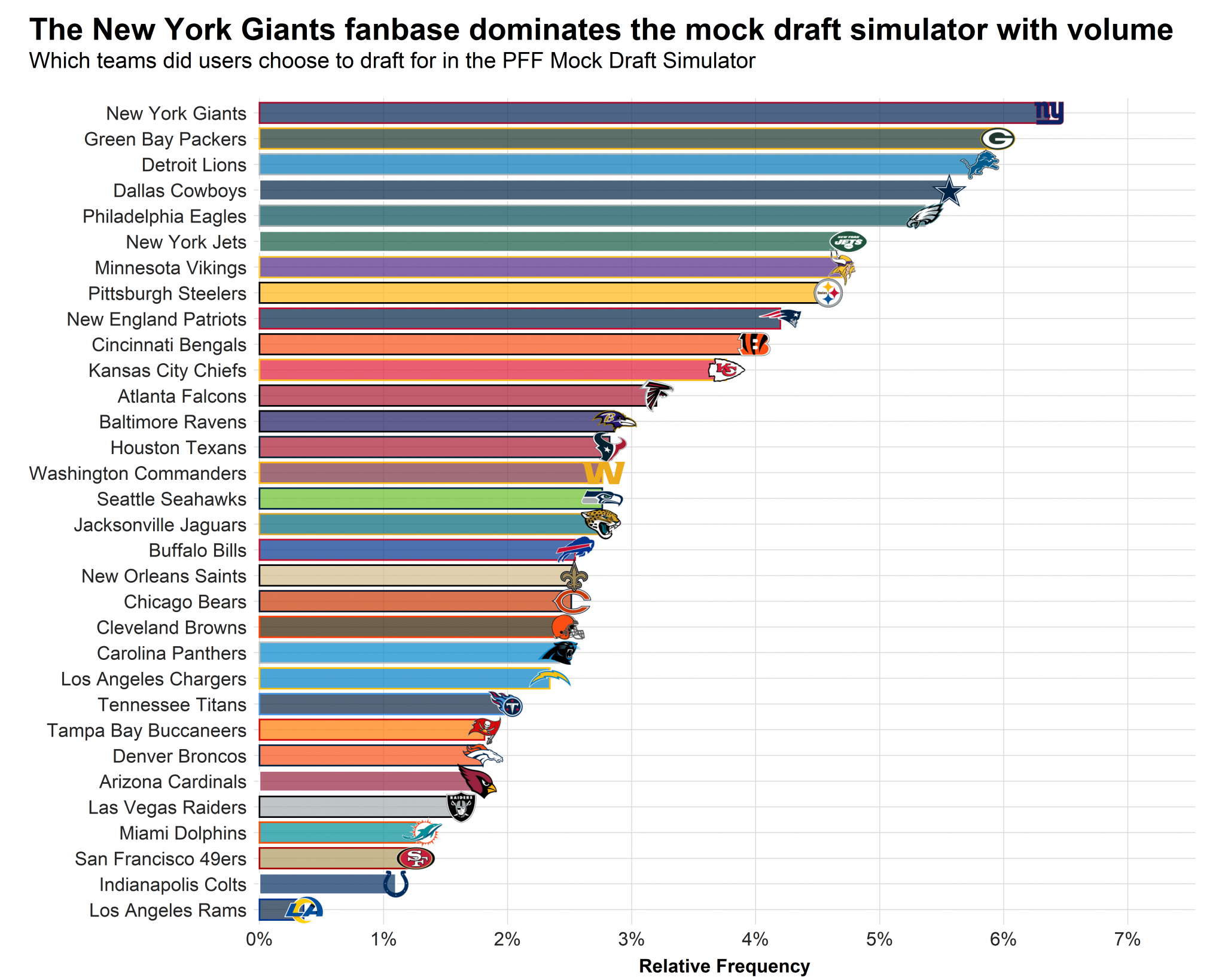 Using PFF’s mock draft simulator to gauge the public’s view of the 2022