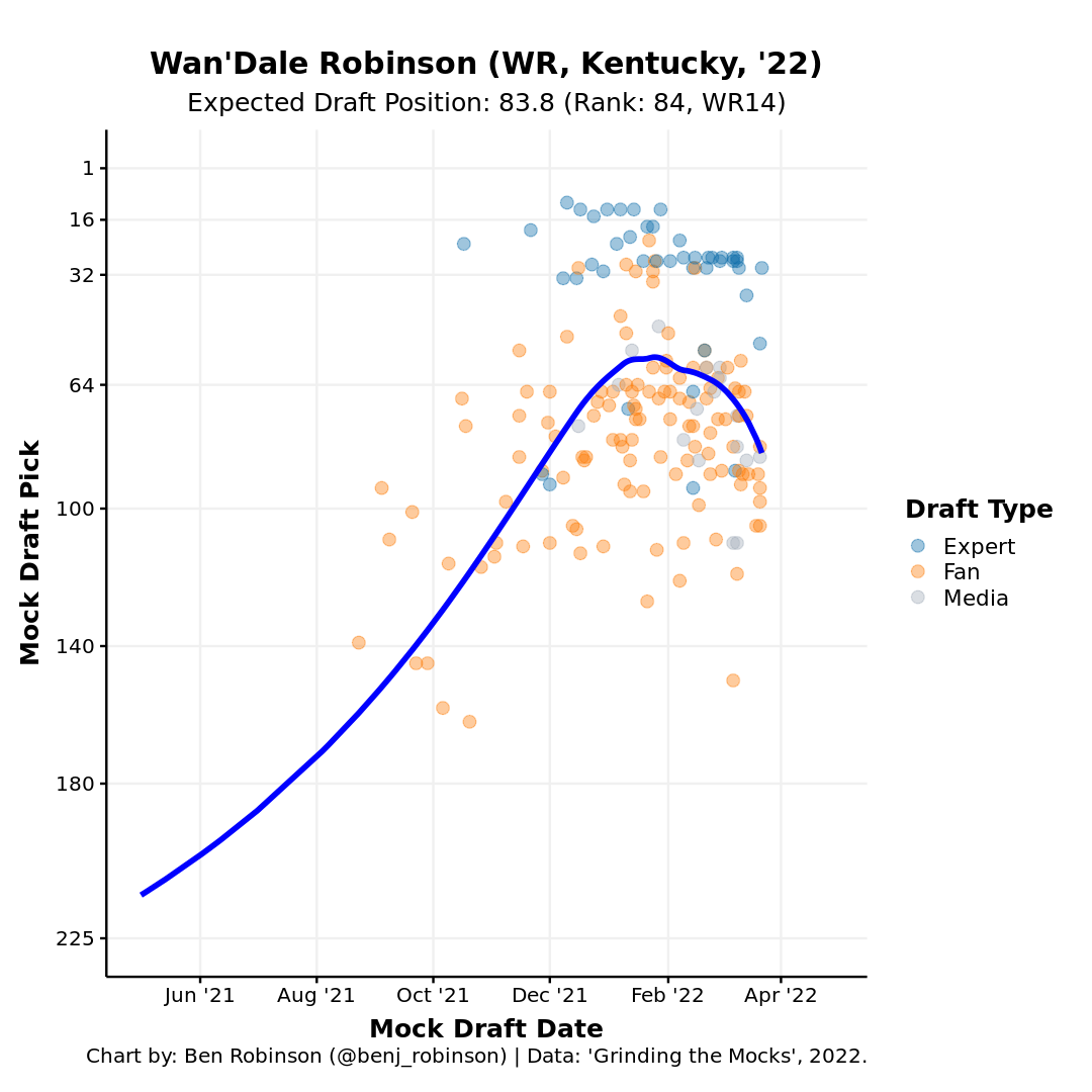 Wan'Dale Robinson to Giants in 2022 NFL Draft: Kentucky Wildcats Football -  A Sea Of Blue