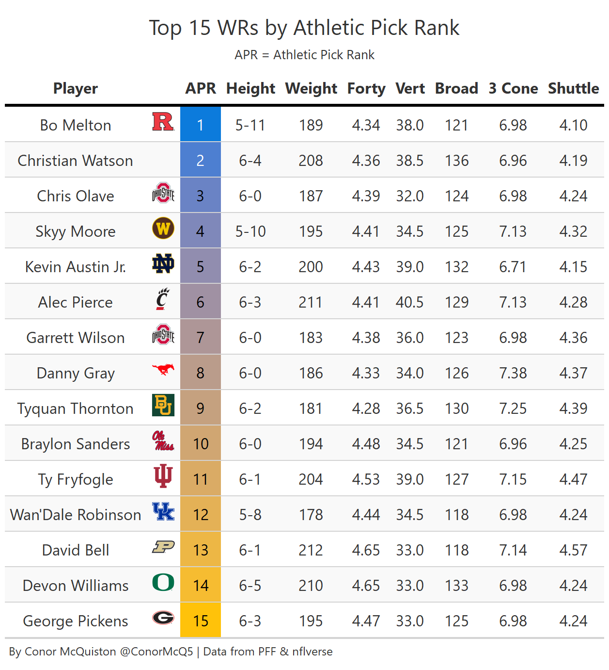 2022 NFL Draft: Overrated wide receivers based on WROPS, RAS, and