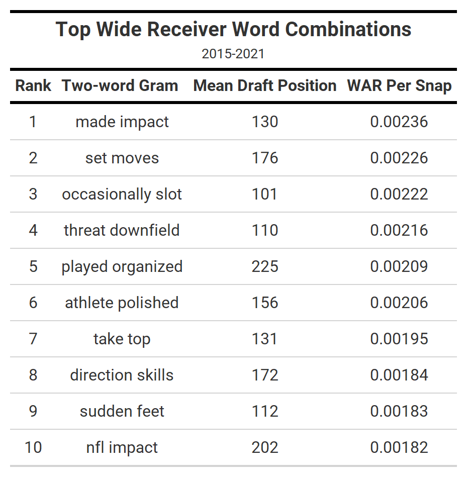 2022 NFL Draft: Using text analytics to evaluate the 2022