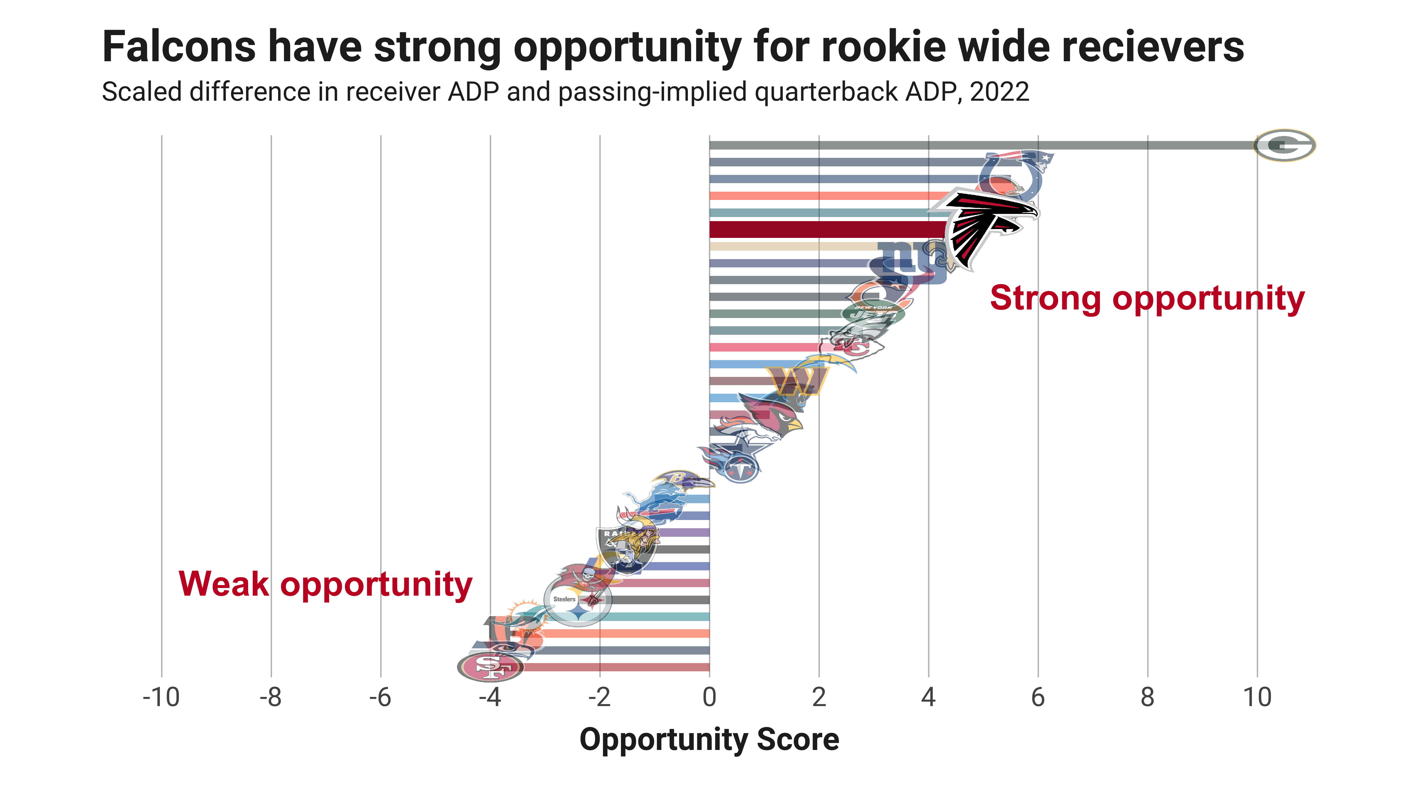 Fantasy Football Opportunity Scores: Quantifying the landing spots for the 2022  first-round picks, NFL Draft