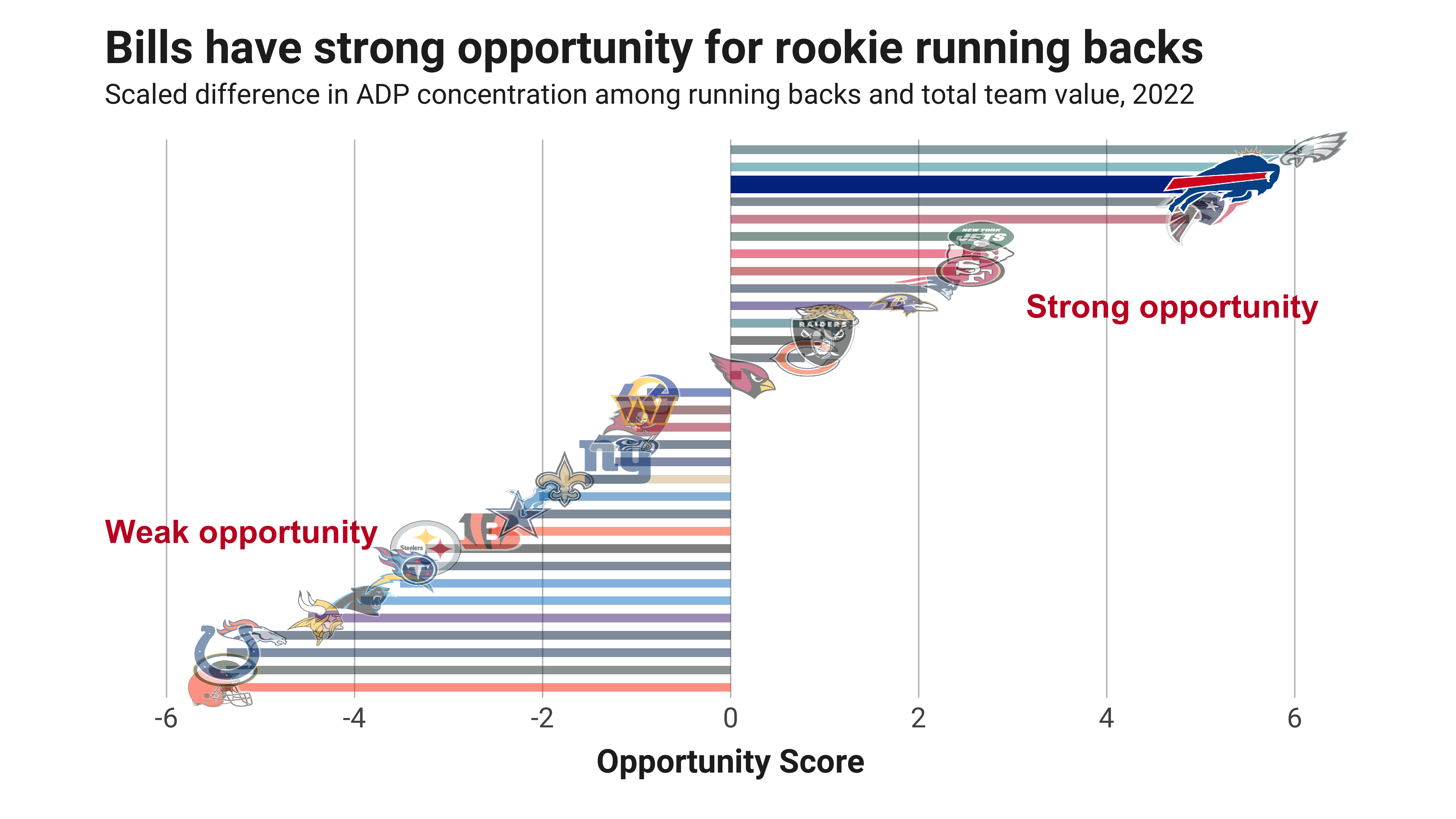 Fantasy Football Opportunity Scores: Quantifying the landing spots