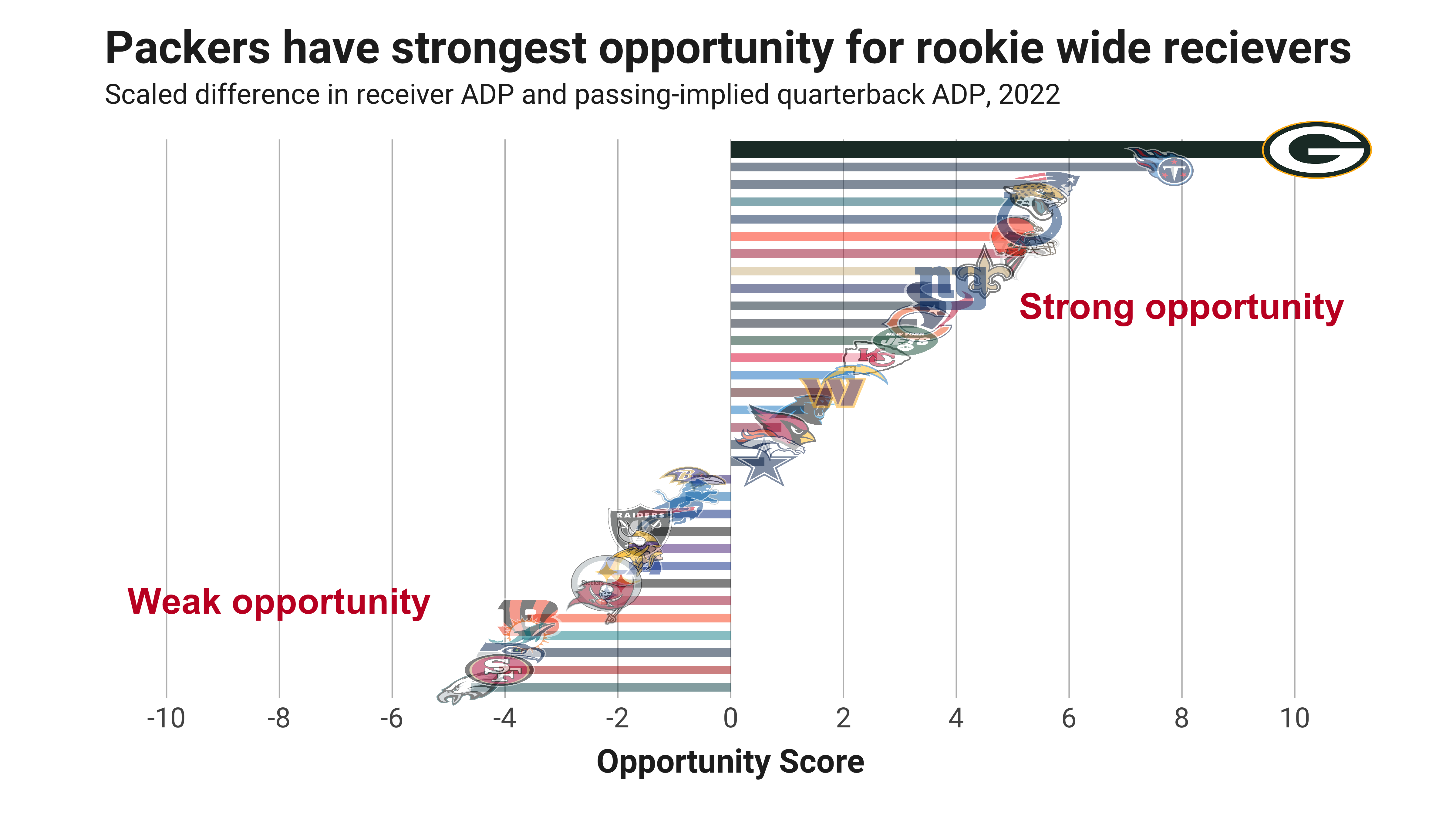 Fantasy Football Opportunity Scores: Quantifying the landing spots