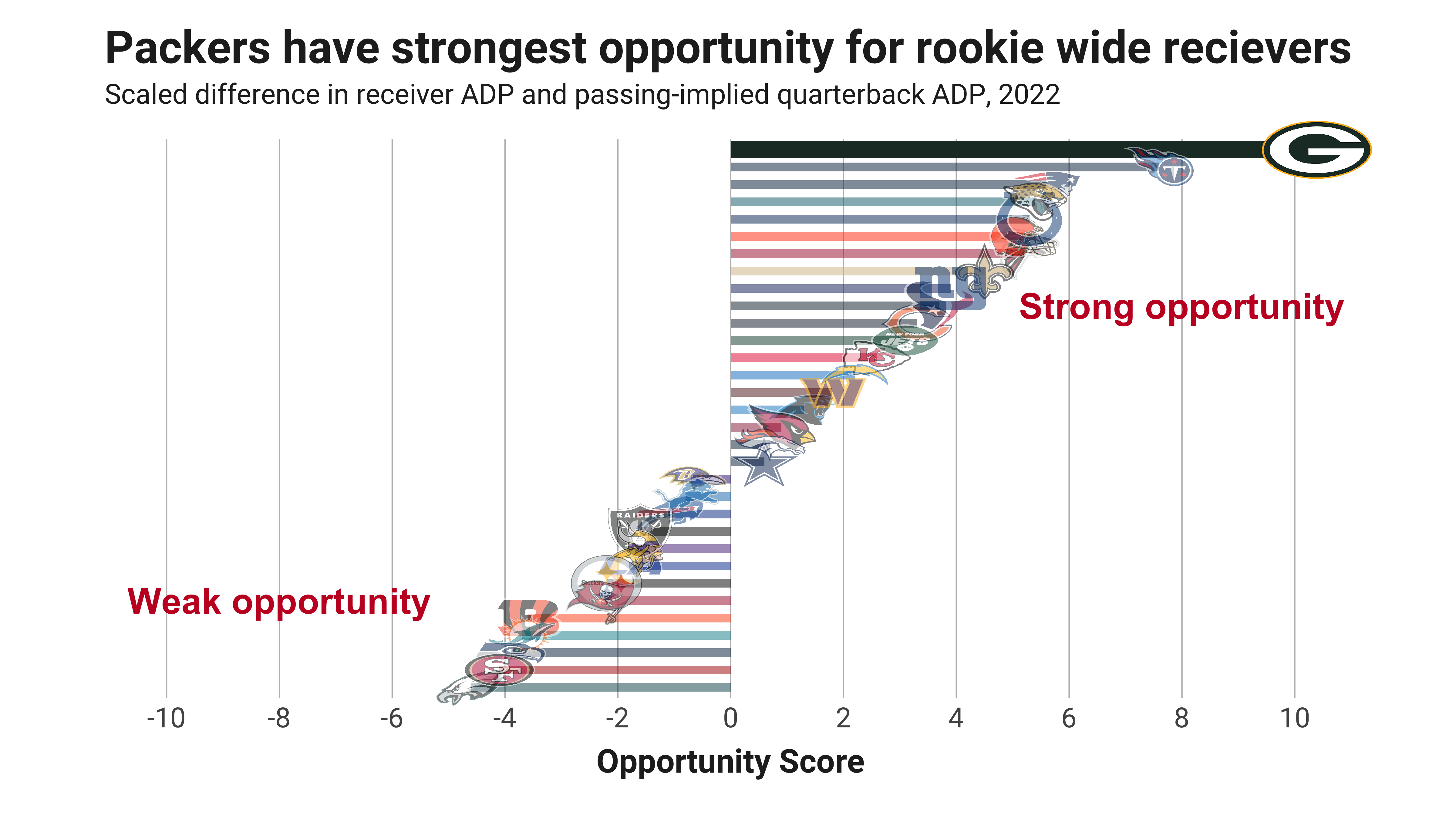 Fantasy Football Opportunity Scores: Quantifying the landing spots for the  2022 second-round picks, NFL Draft