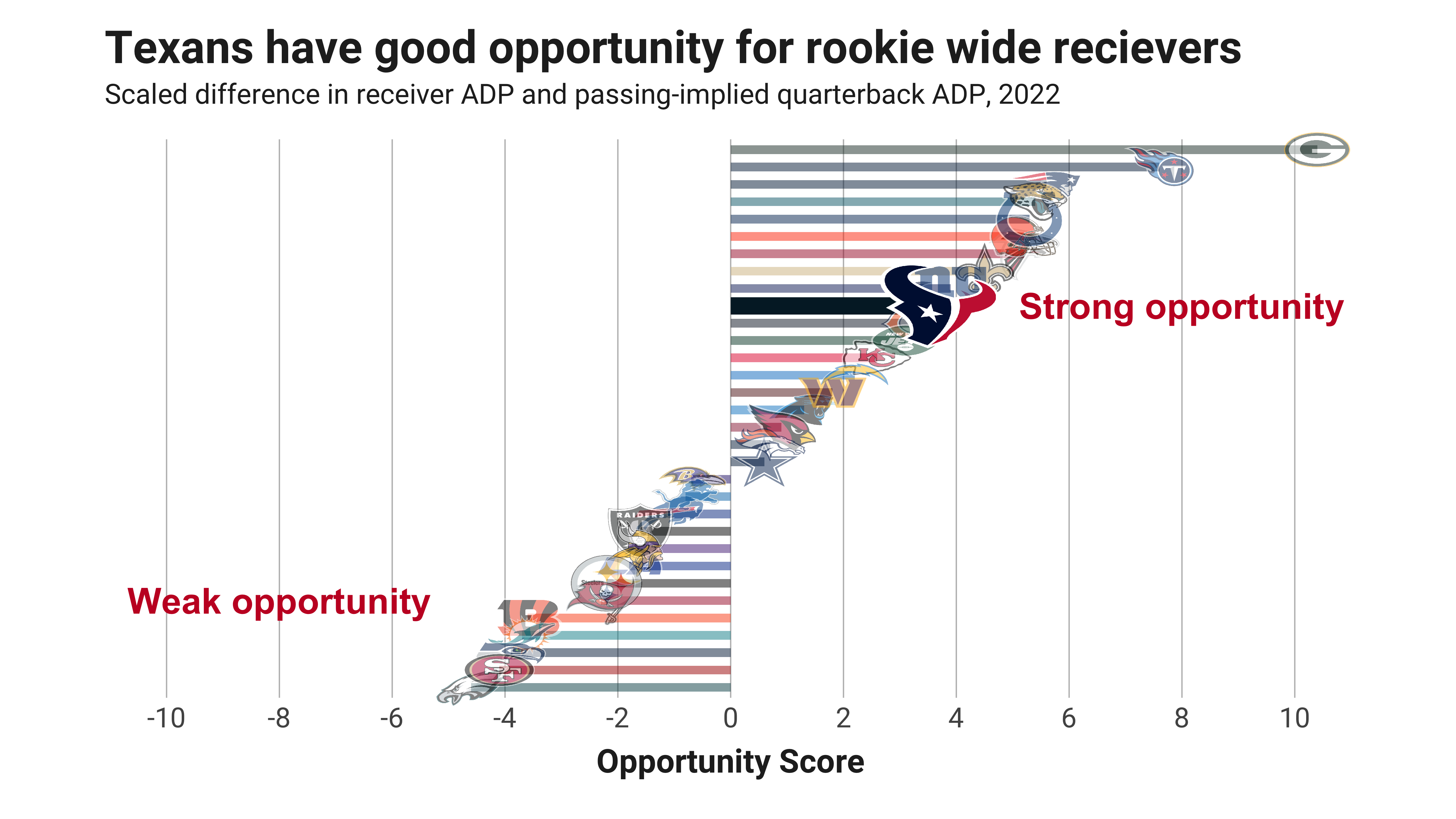 Fantasy Football Opportunity Scores: Quantifying the landing spots for the  2022 third-round picks, NFL Draft