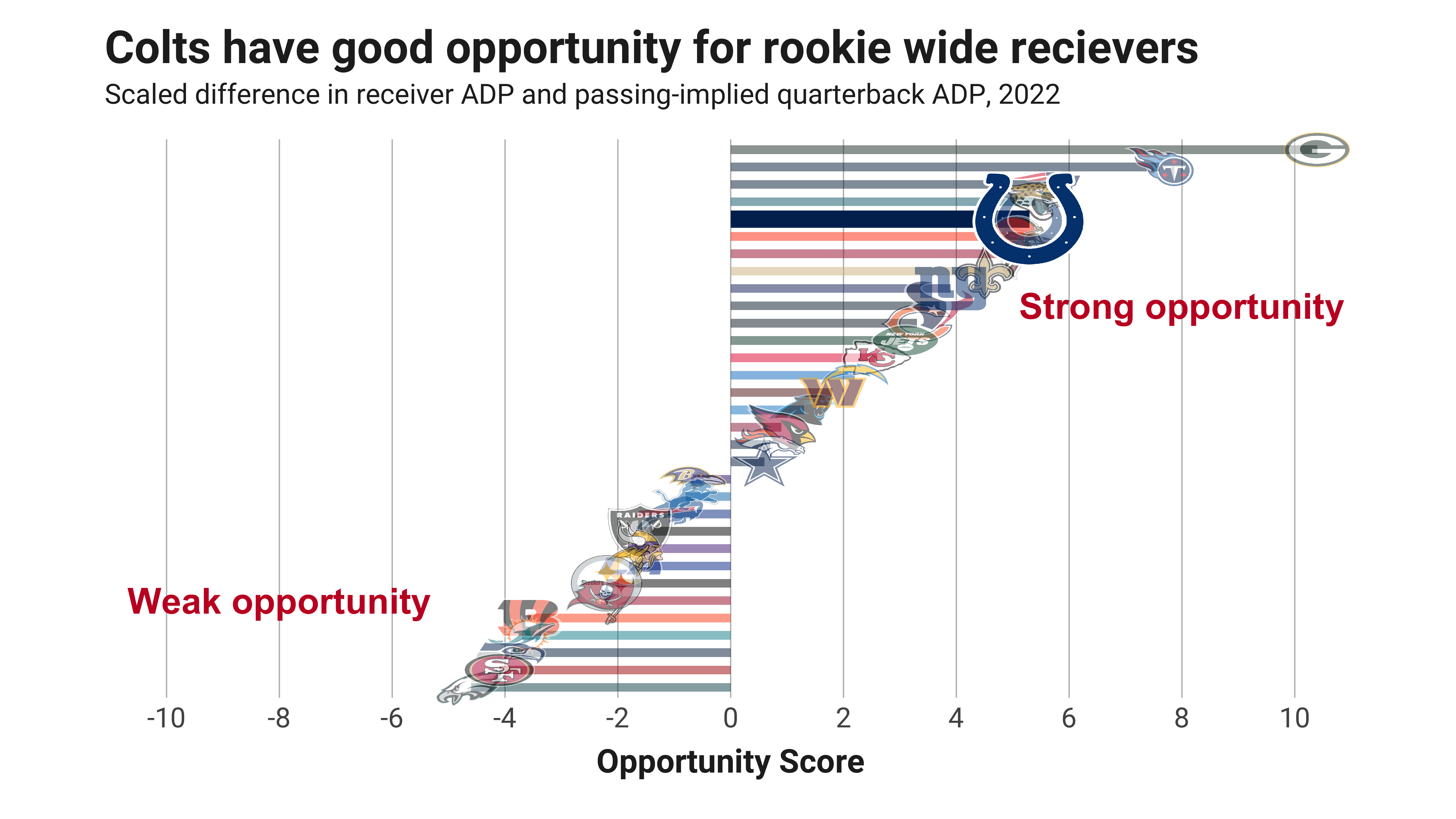 Fantasy Football Opportunity Scores: Quantifying the landing spots