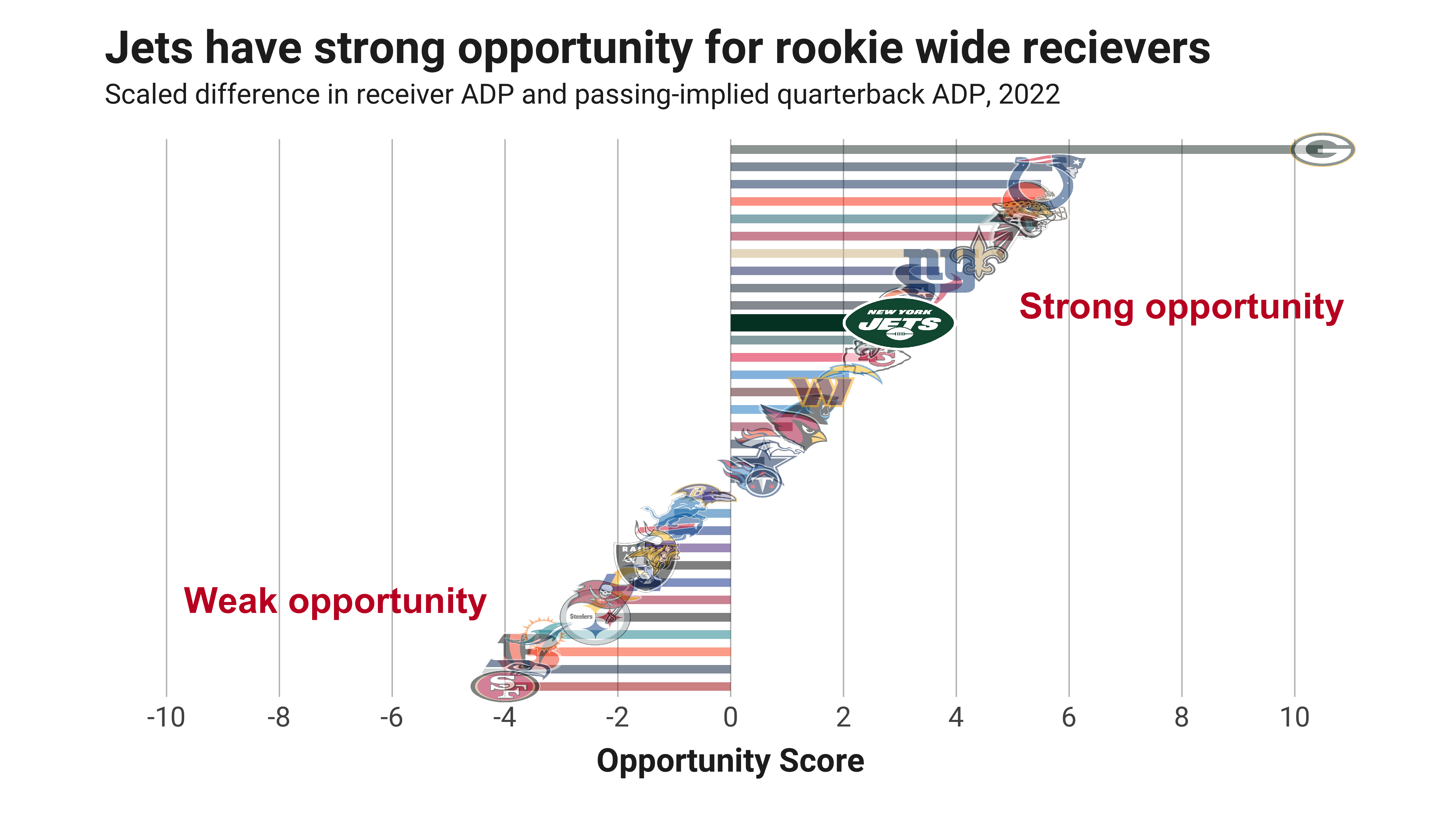 Fantasy Football Opportunity Scores: Quantifying the landing spots for the 2022  first-round picks, NFL Draft