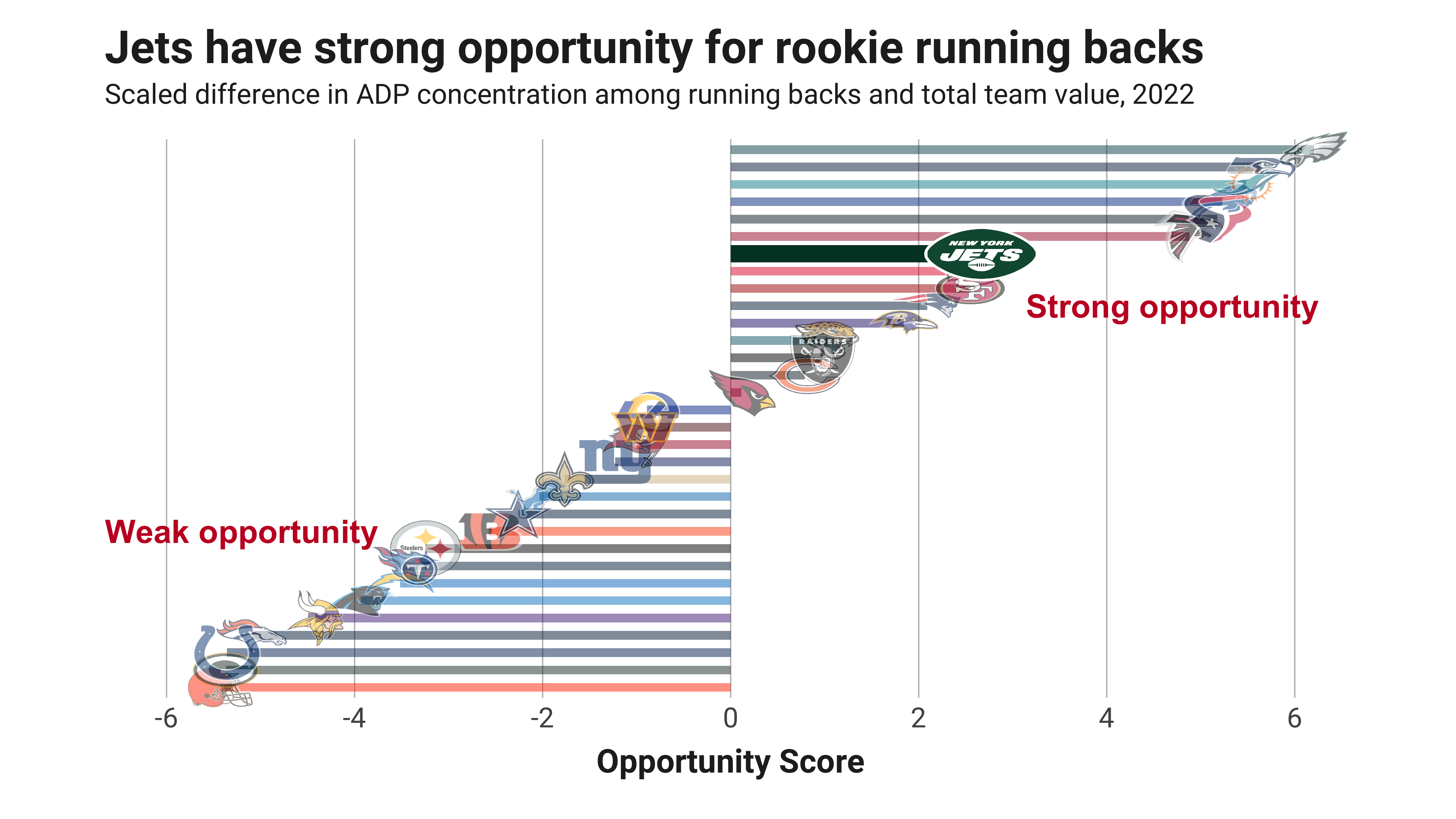 Fantasy Football Opportunity Scores: Quantifying the landing spots