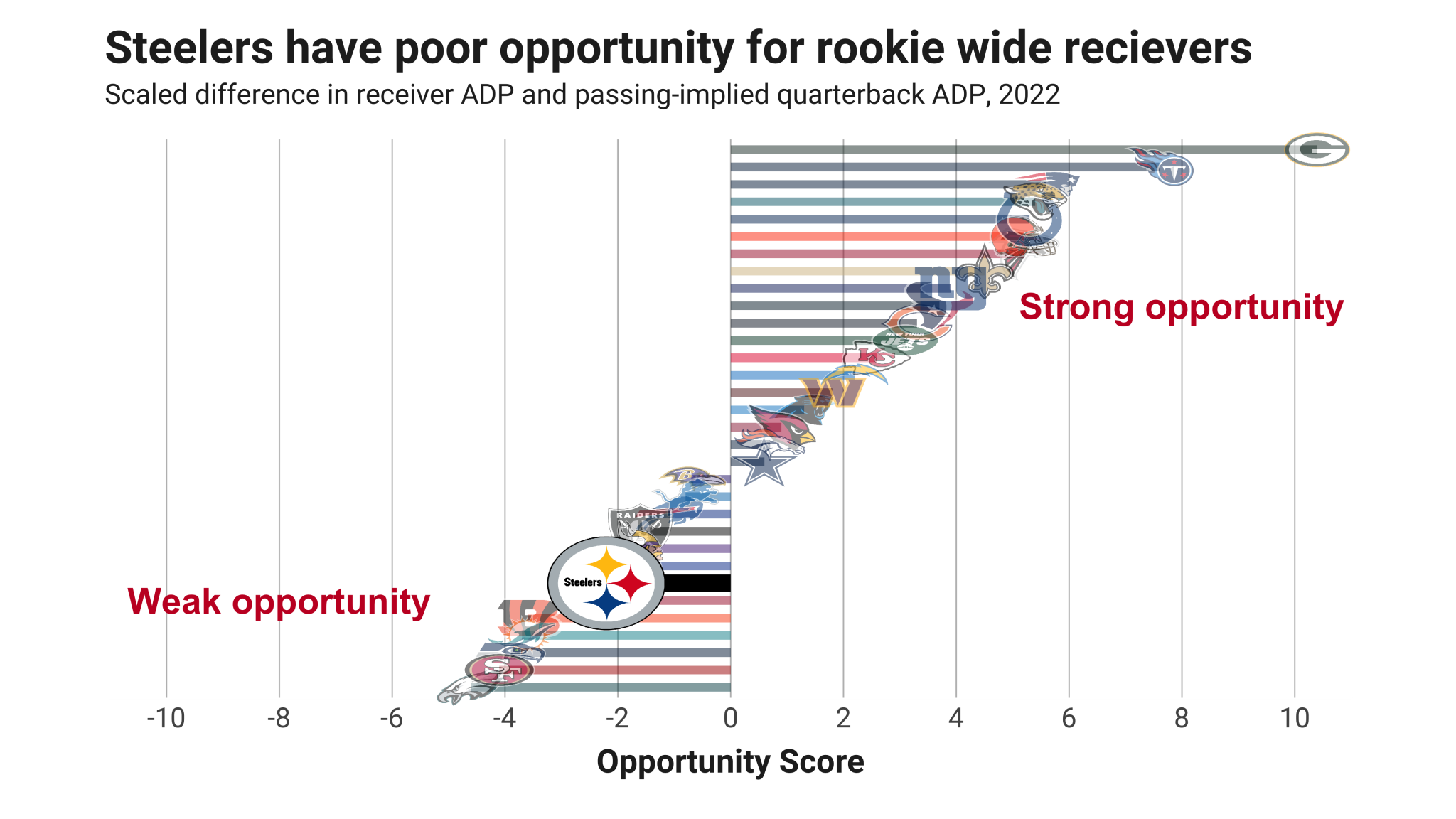 Fantasy Football Opportunity Scores Quantifying the landing spots for