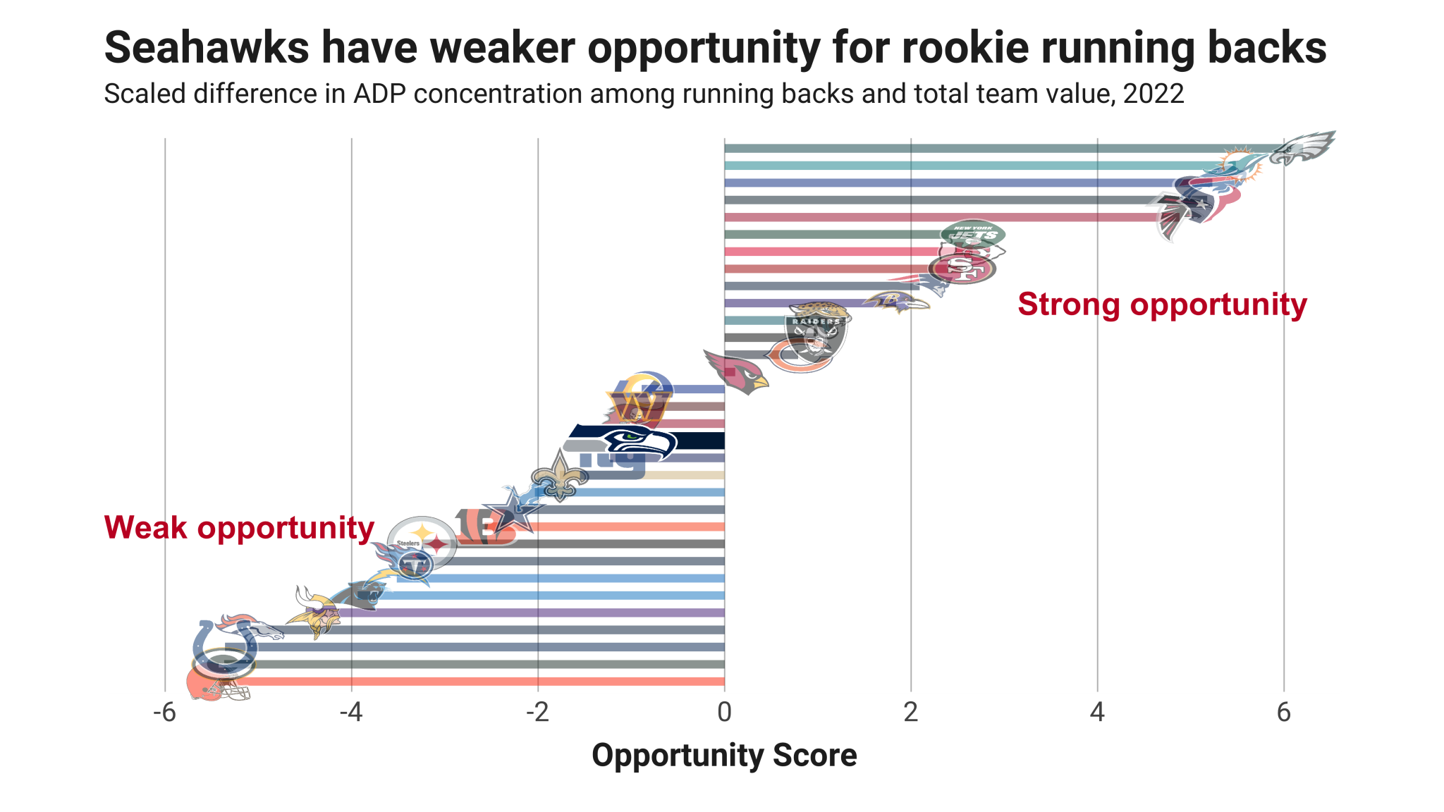 Fantasy Football Opportunity Scores Quantifying the landing spots for