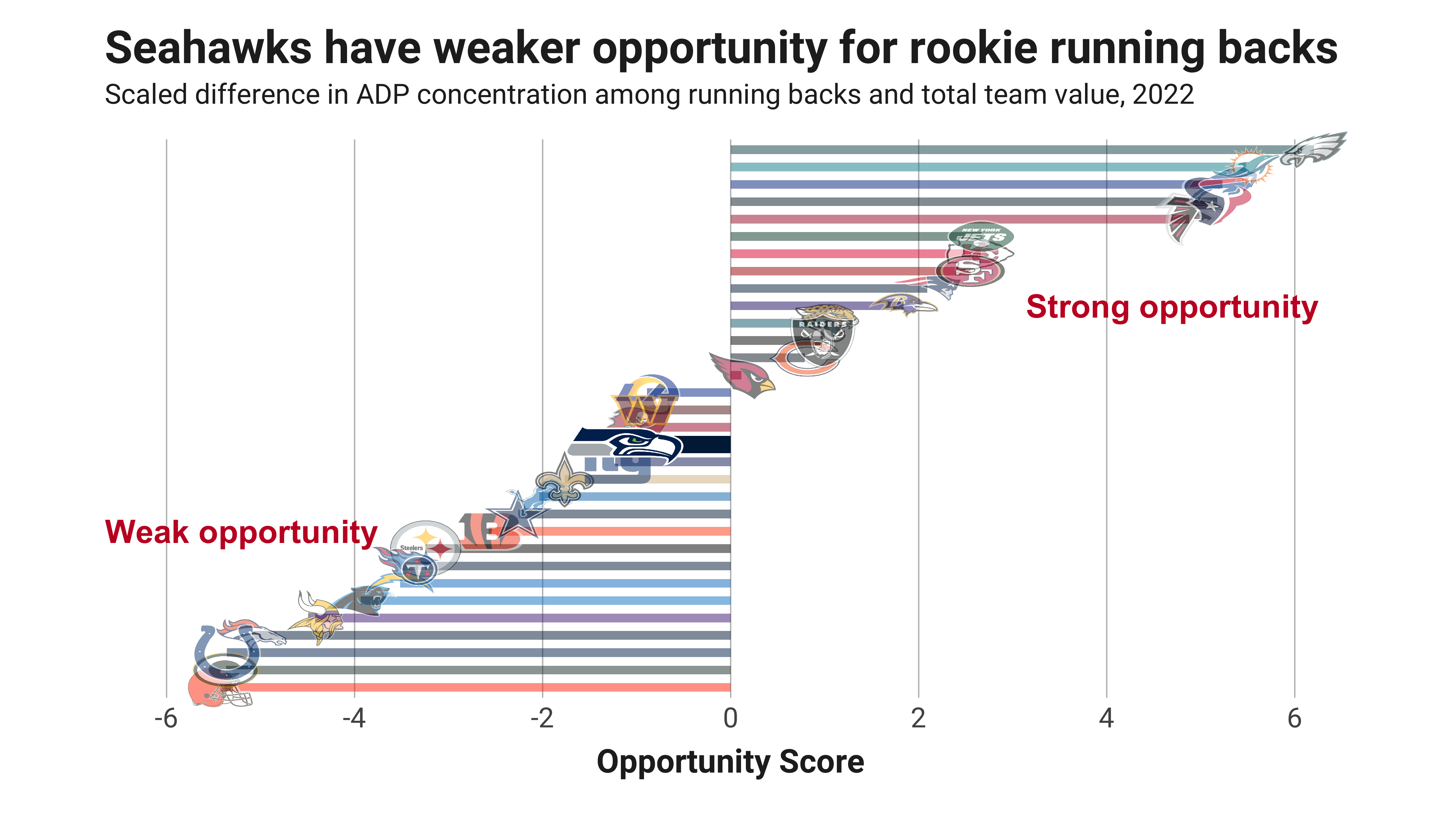 Fantasy Football Opportunity Scores: Quantifying the landing spots for the  2022 third-round picks, NFL Draft