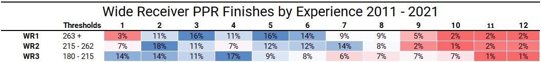 Breakout age: Using PFF grades to identify potential breakout