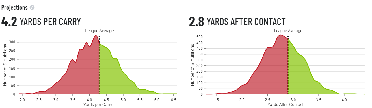 College-to-pro projections for the top rookie running backs: Breece Hall,  Kenneth Walker III and more, NFL News, Rankings and Statistics