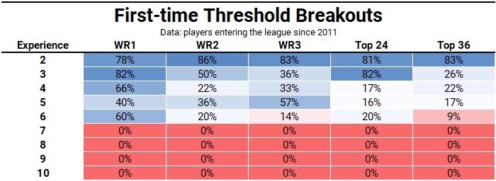 The Breakout Finder for fantasy football. WHO'S NEXT TO BREAKOUT?