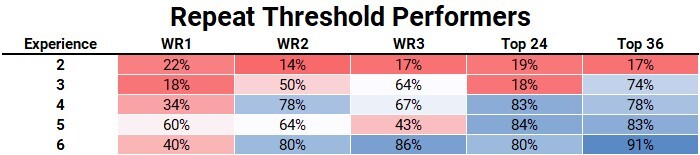 Breakout age: Using PFF grades to identify potential breakout rookie  fantasy receivers, Fantasy Football News, Rankings and Projections