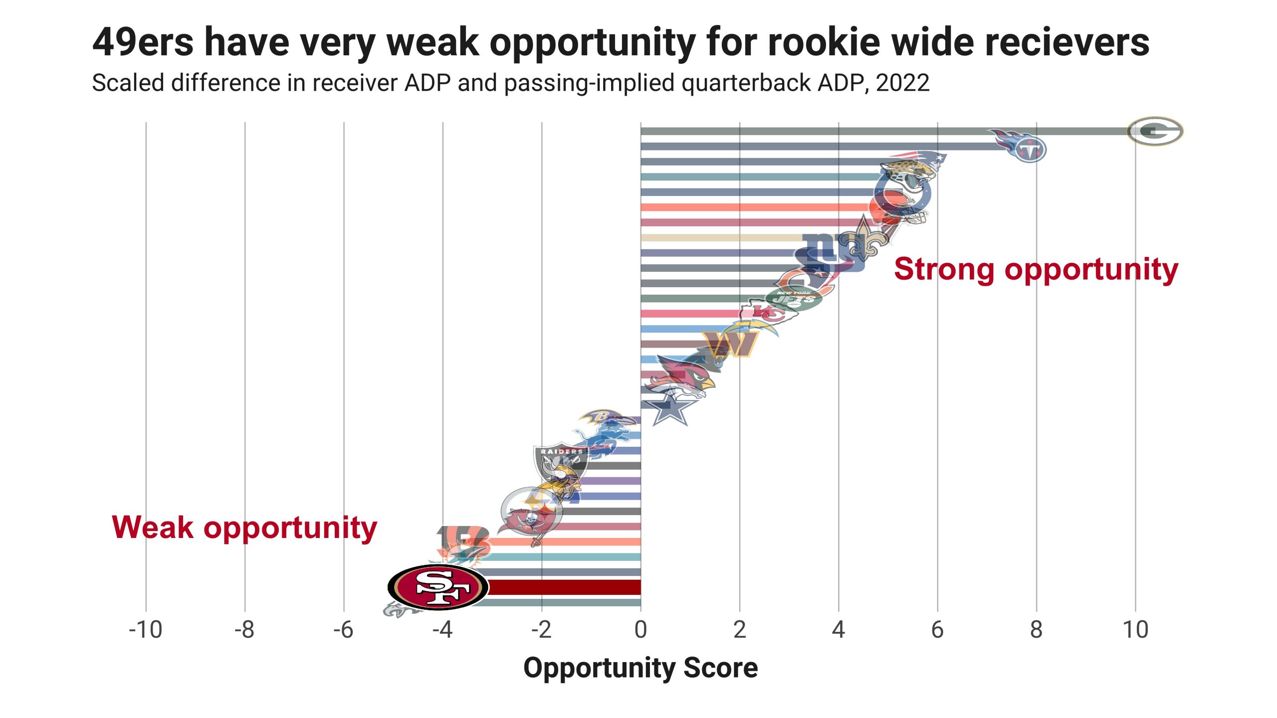 Fantasy Football Opportunity Scores: Quantifying the landing spots