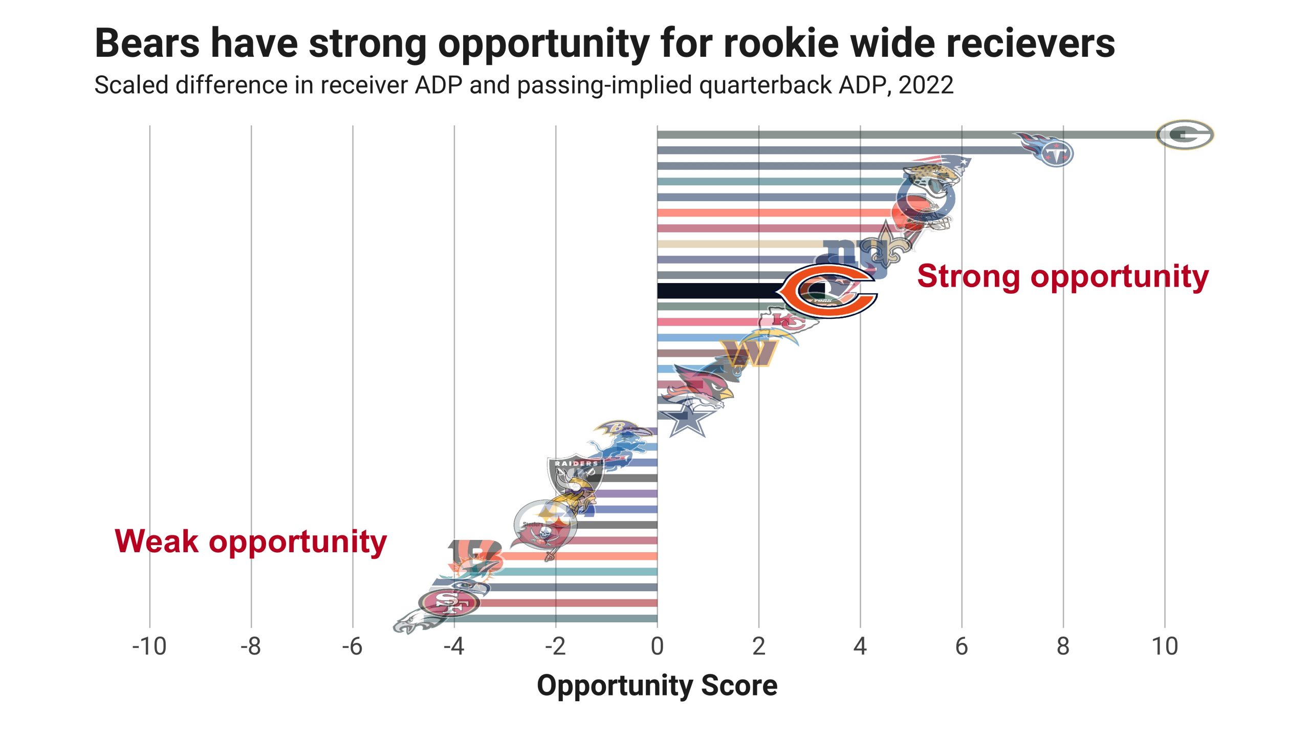 Fantasy Football Opportunity Scores: Quantifying the landing spots