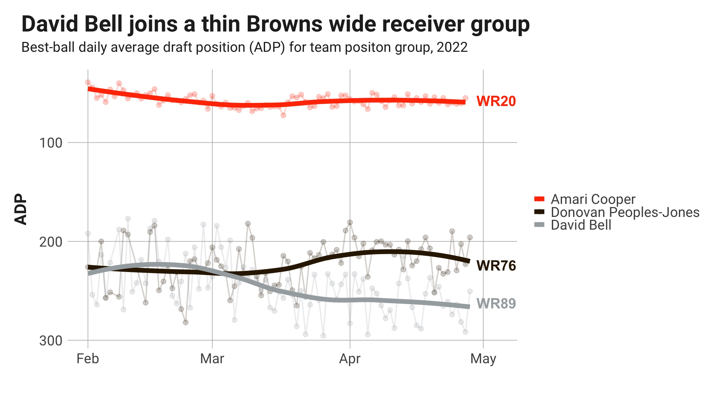 Fantasy Football Opportunity Scores: Quantifying the landing spots for the  2022 third-round picks, NFL Draft