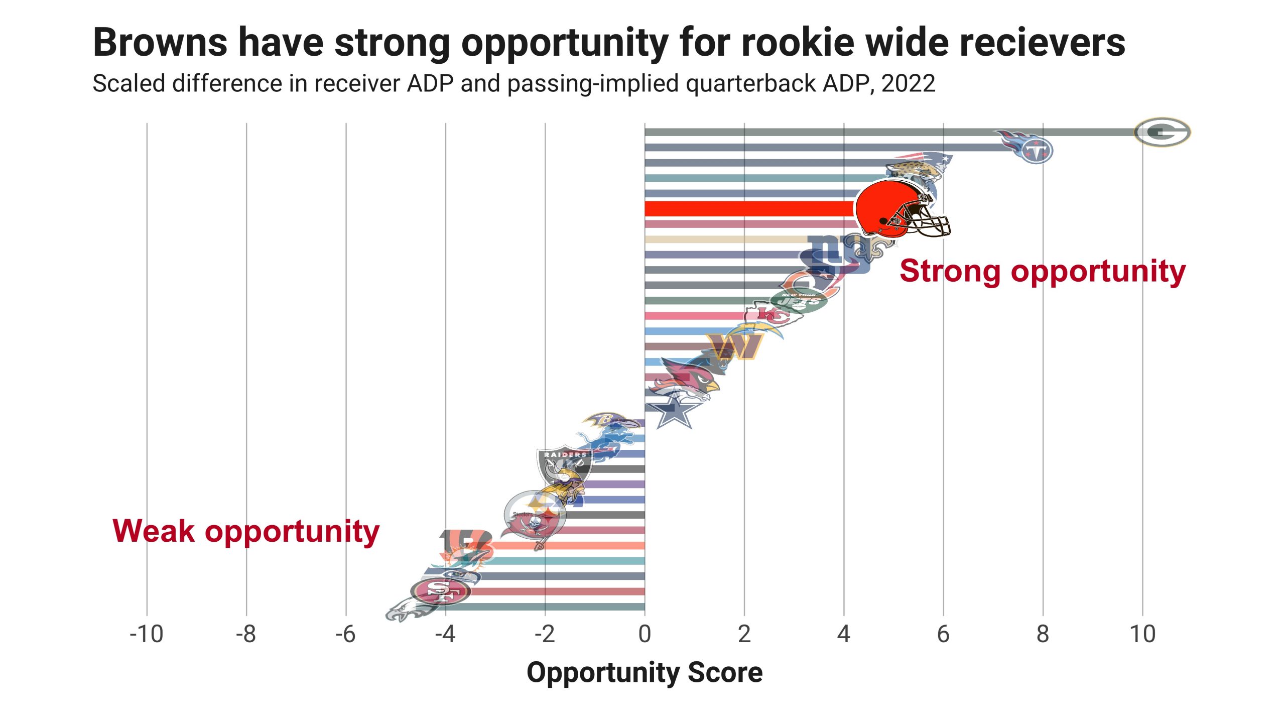 2022 Off-Season review, stand out rookies and Round 1 ADP, Fantasy Focus  Live!